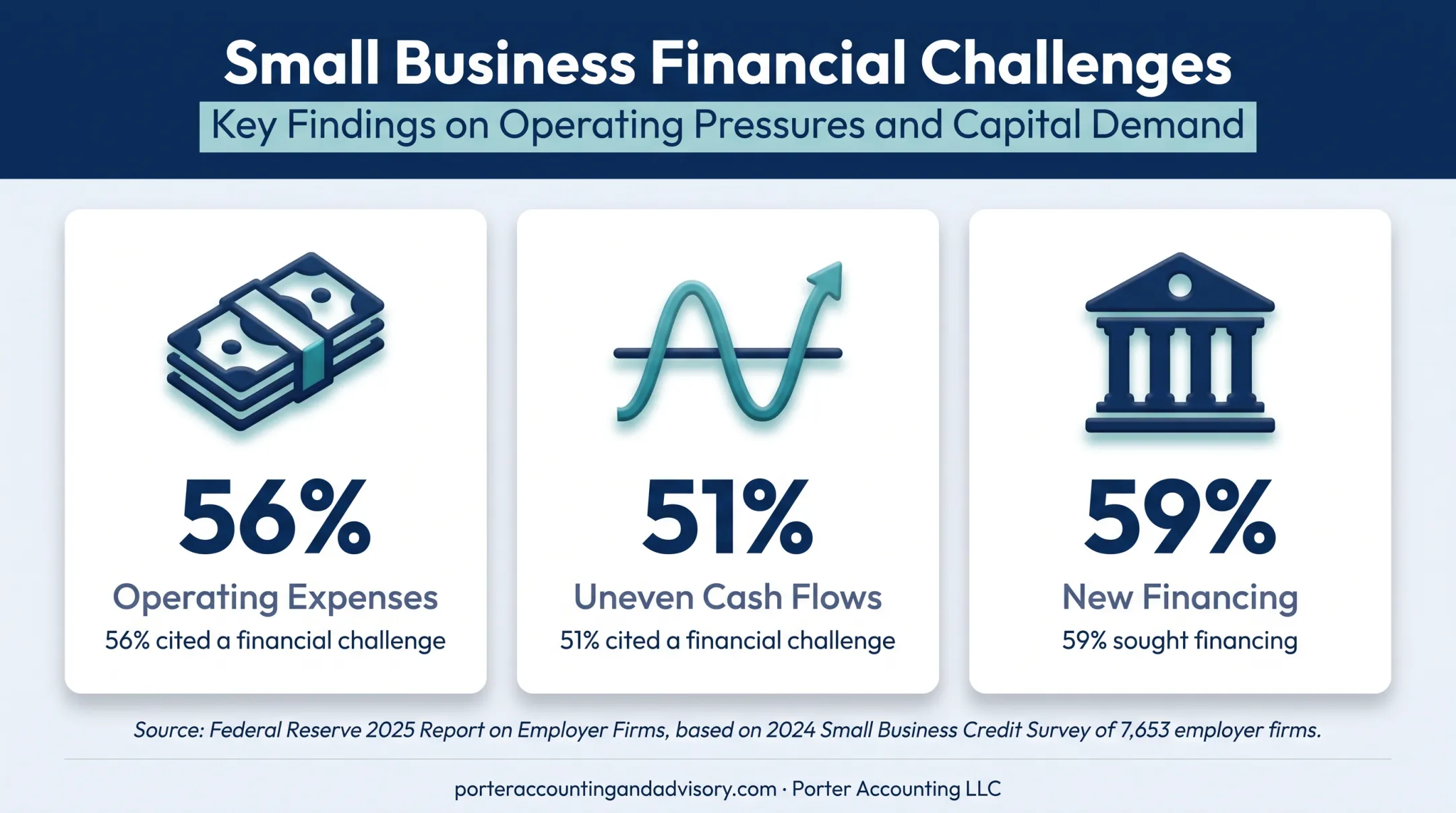 Small business cash flow challenges and financing statistics infographic
