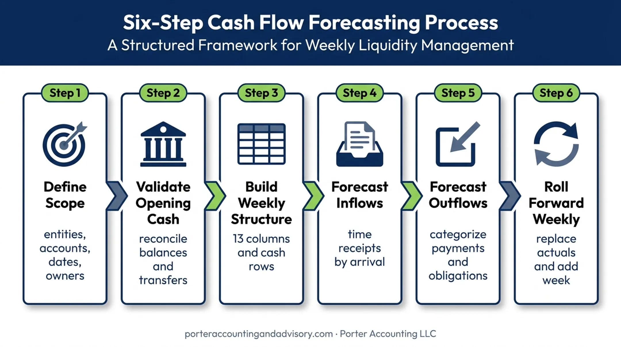 Six-step 13-week cash flow forecast building process
