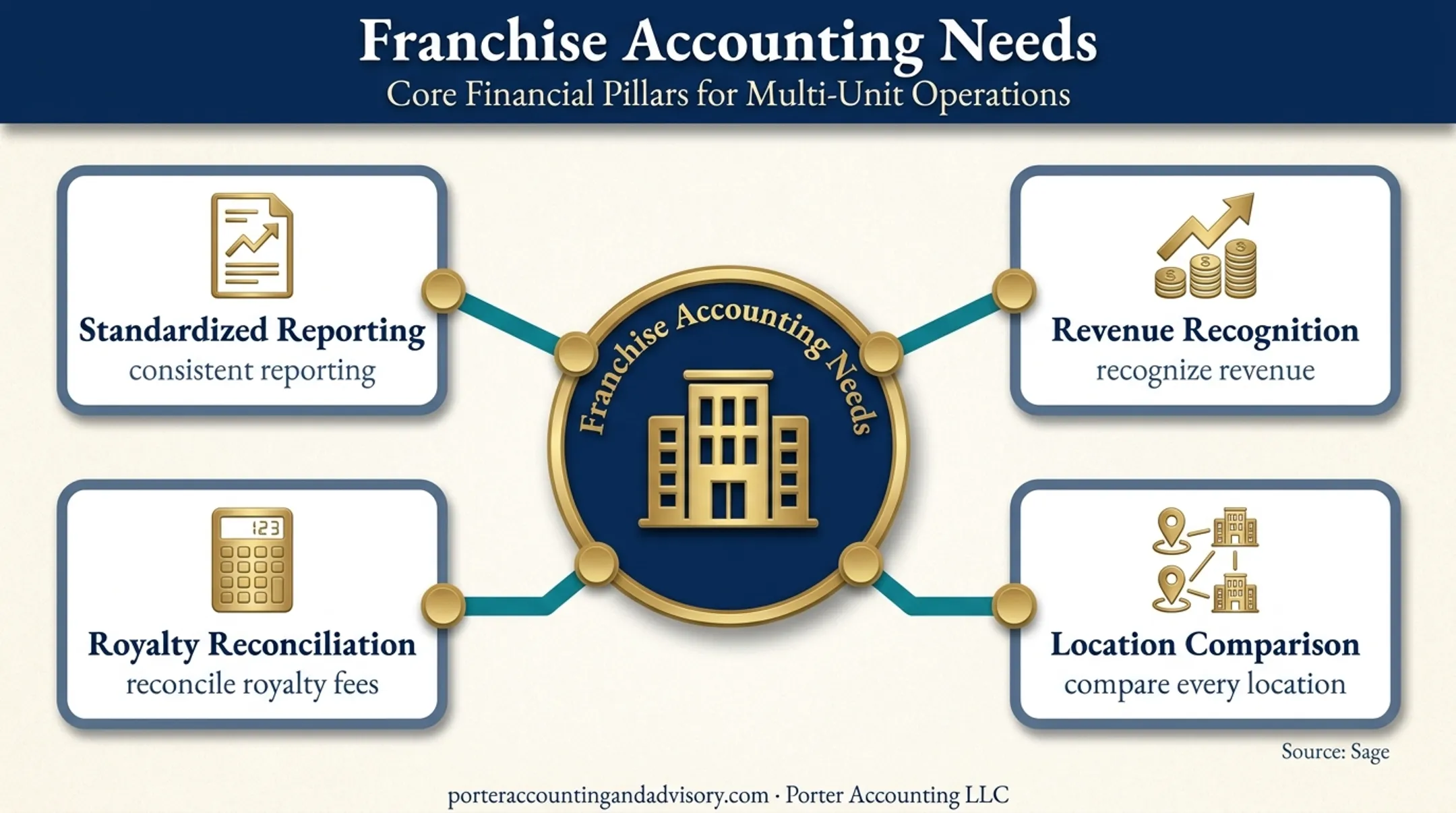 Franchise accounting reporting requirements across multiple business locations