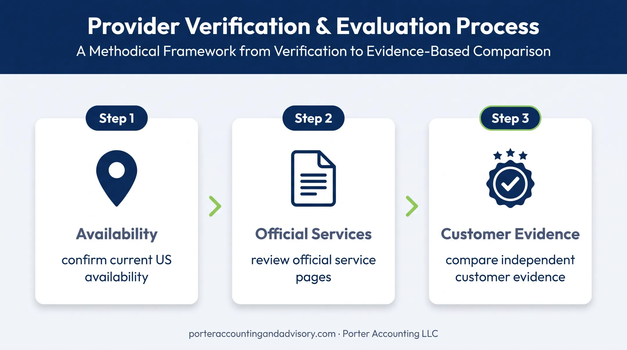 Three-step bookkeeping provider evaluation and comparison process
