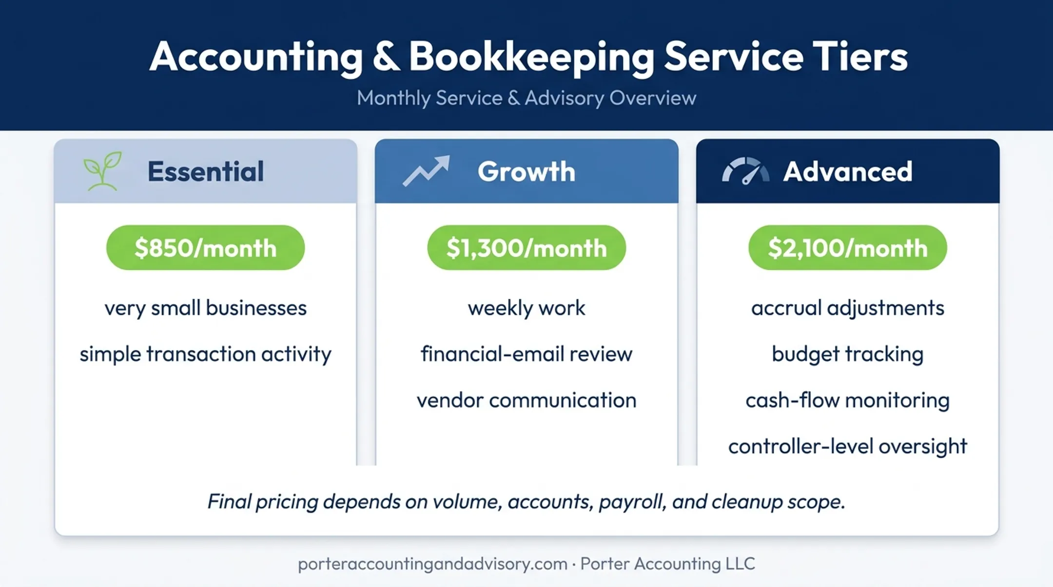 Three-tier bookkeeping pricing comparison for growing businesses