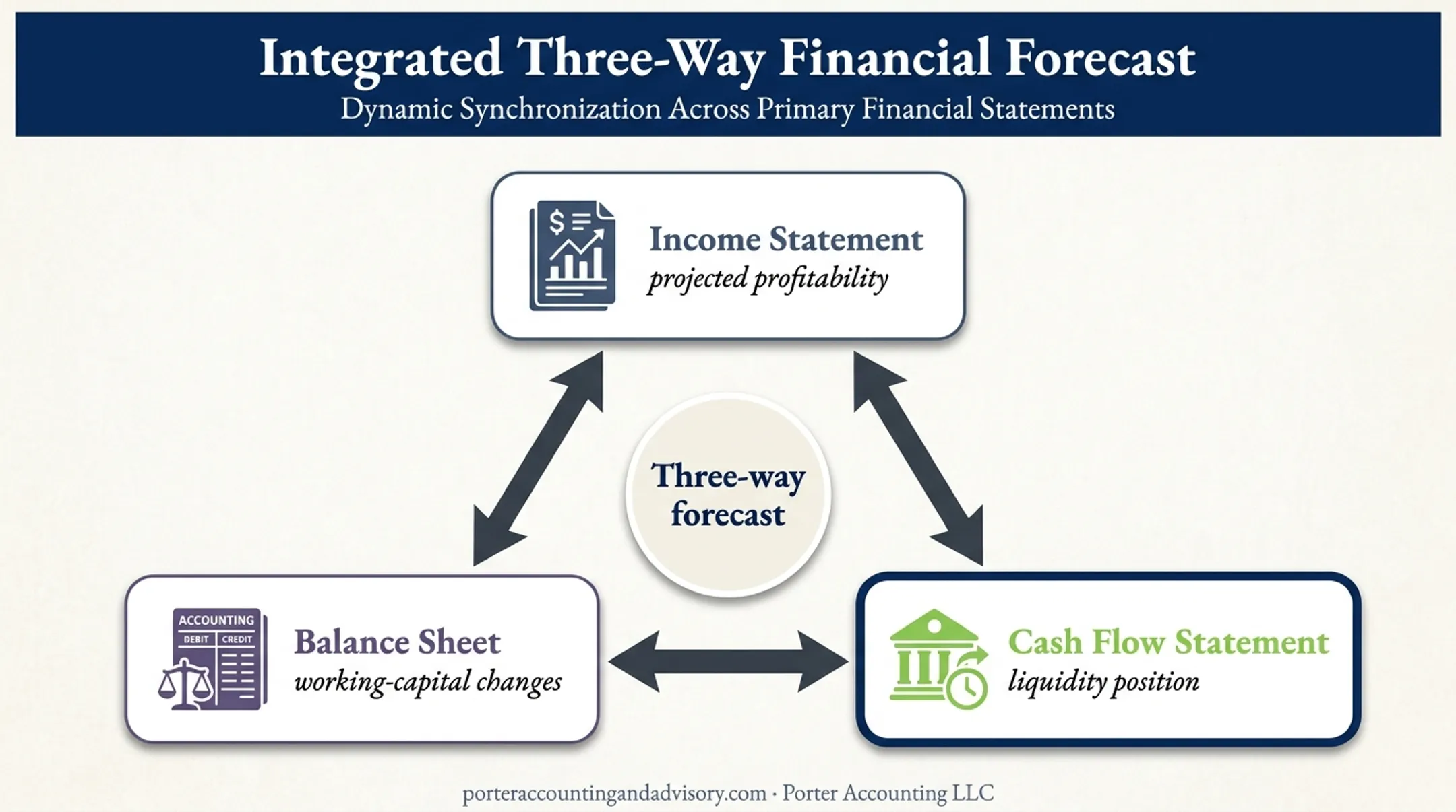 Three-way forecast linking income balance sheet and cash flow