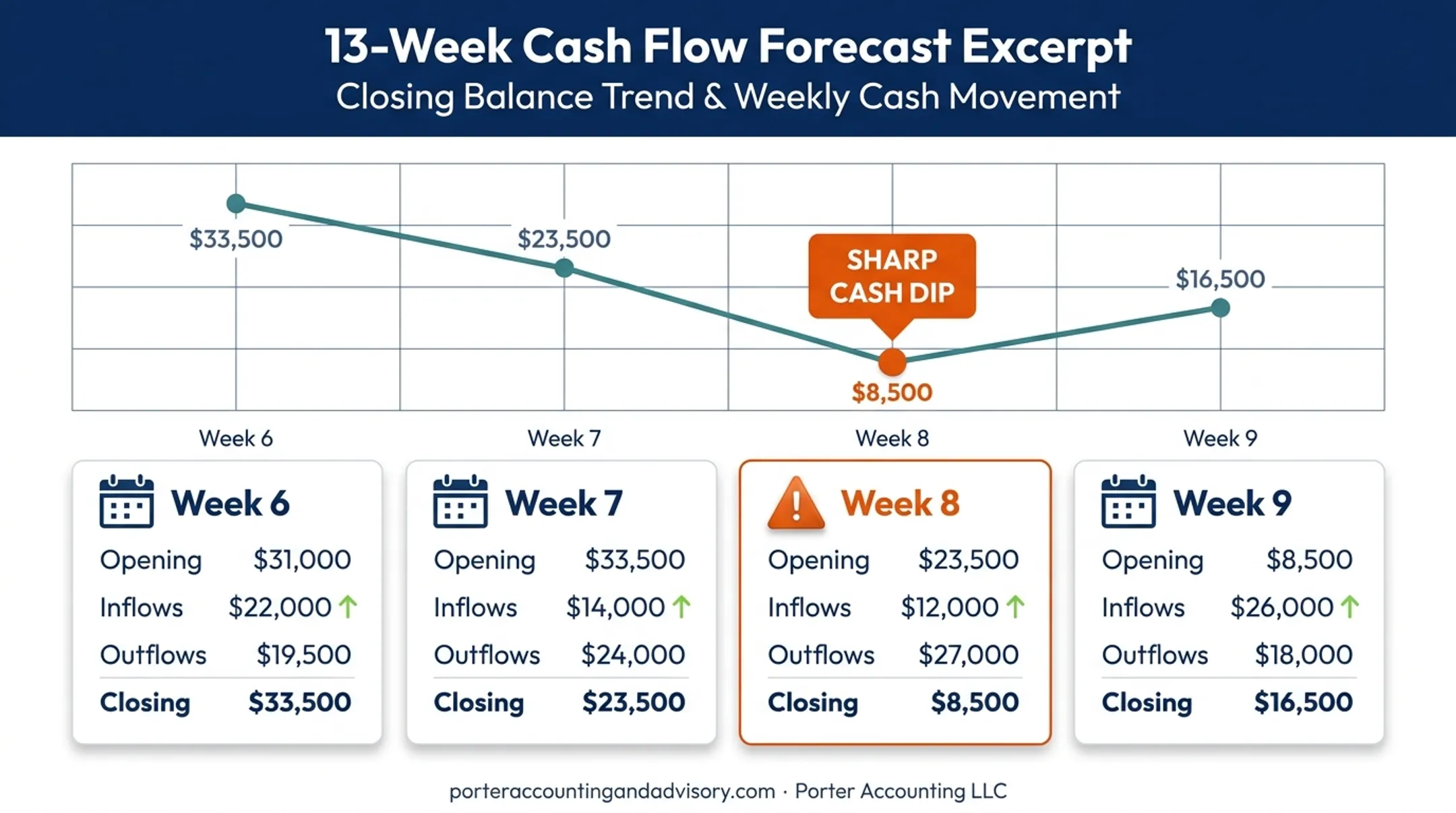 13-week cash flow forecast showing Week 8 balance dip