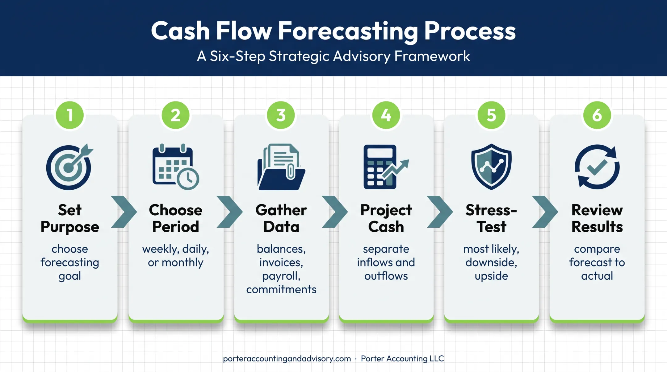 Six-step cash flow forecasting process from purpose to review
