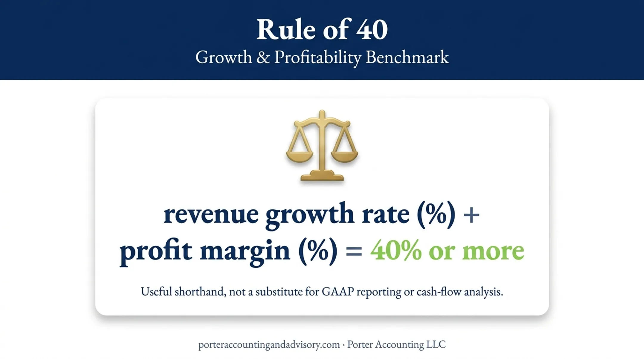 Rule of 40 SaaS growth and profitability performance formula