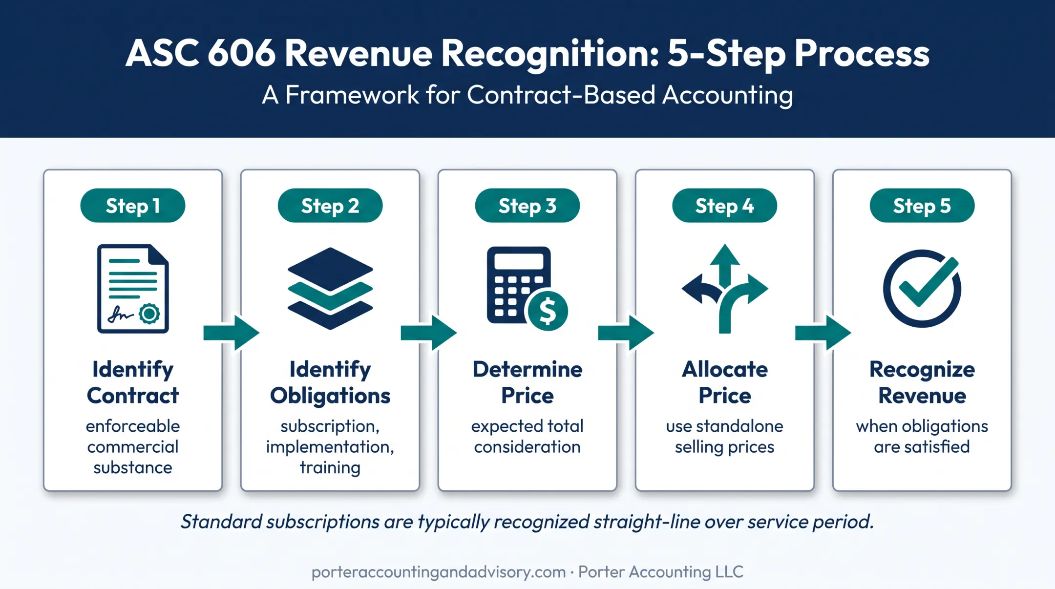 Five-step ASC 606 revenue recognition process for SaaS contracts