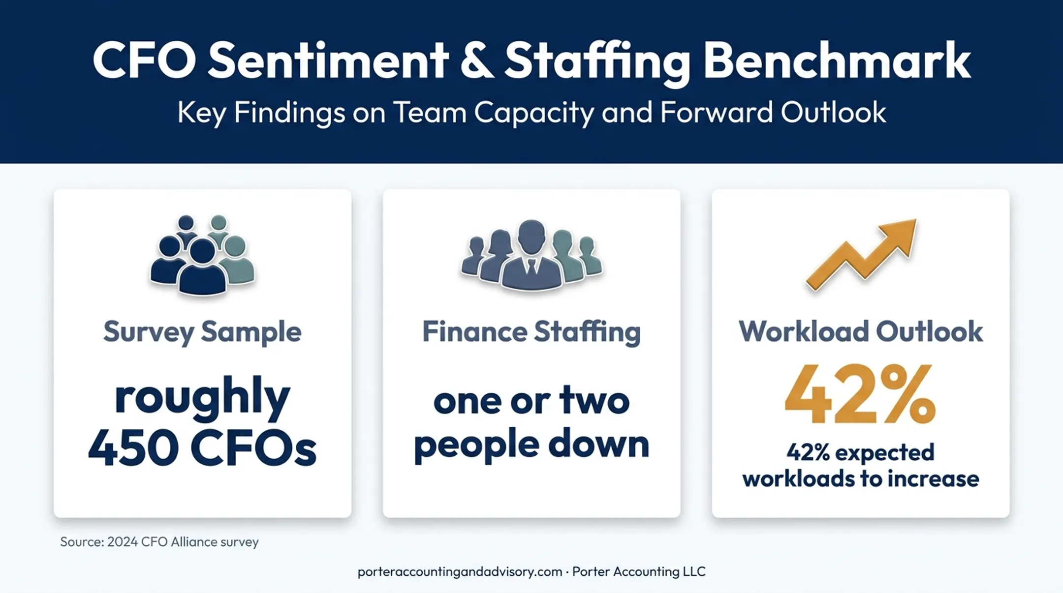 2024 CFO survey showing finance staffing gaps and workload expectations