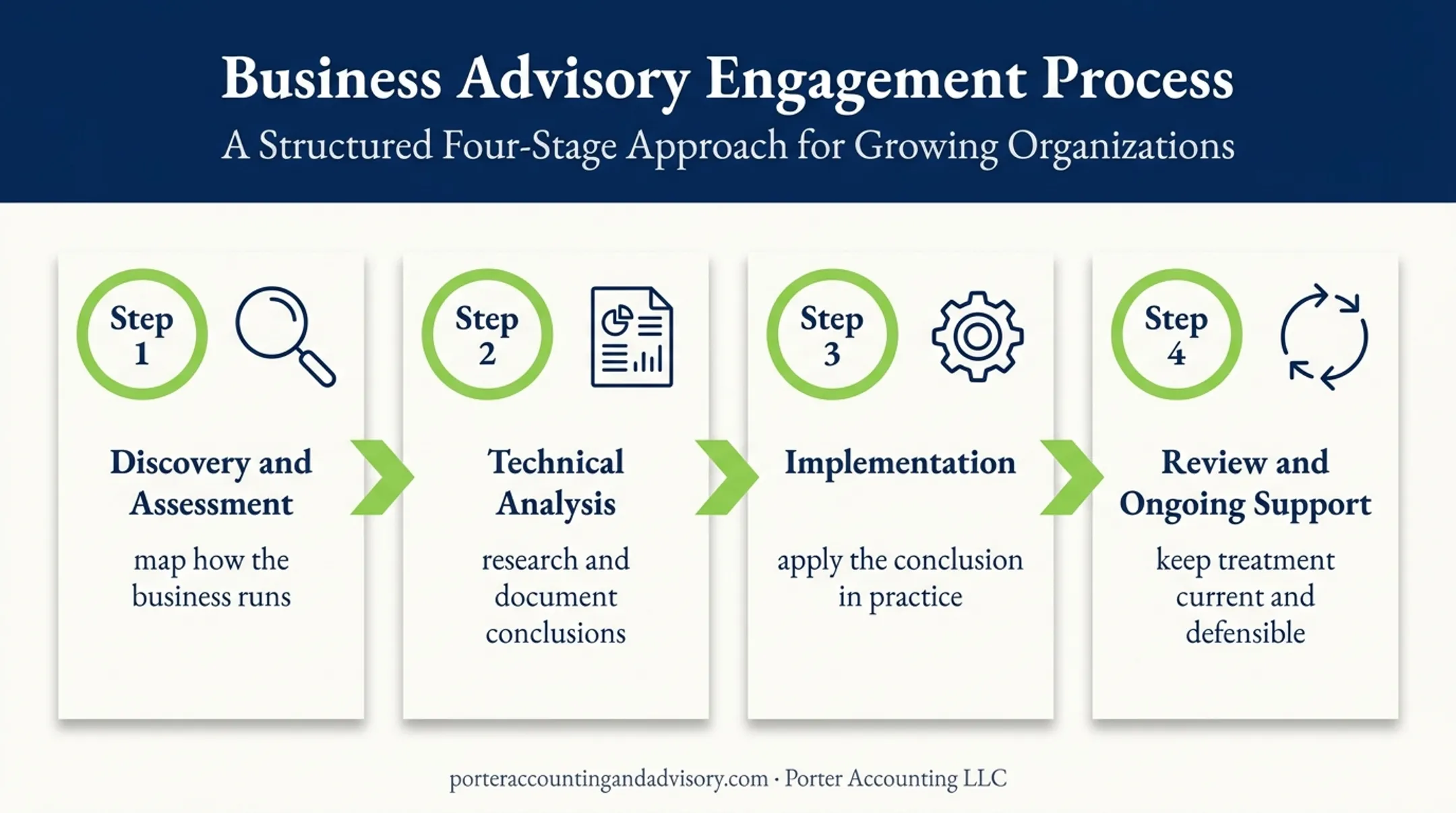 Four-stage technical accounting consulting engagement process