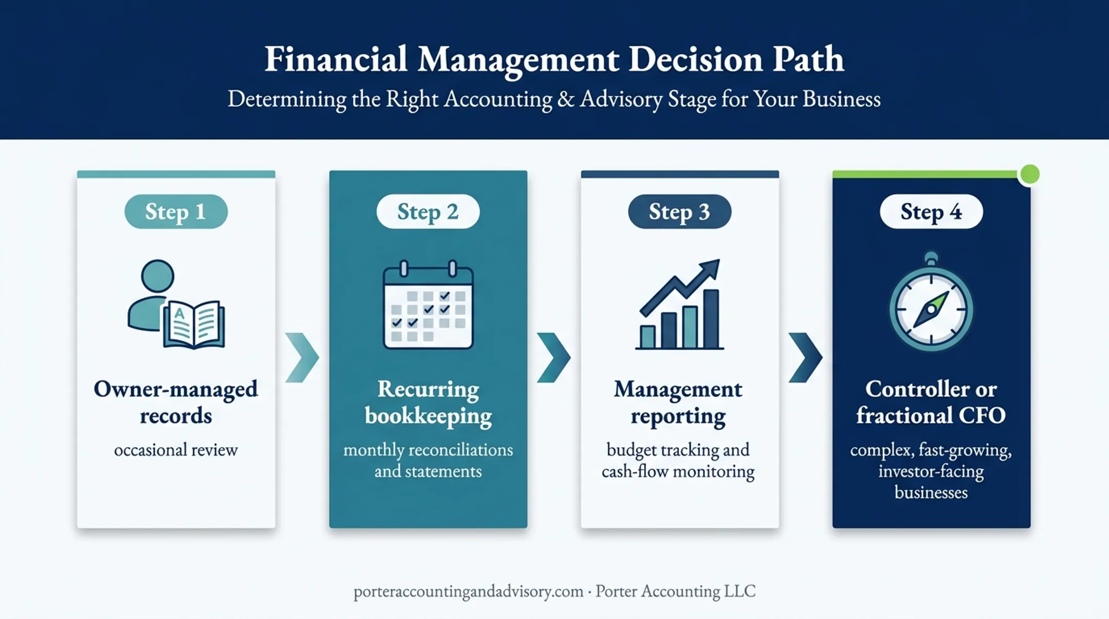Four-level small business accounting service decision path