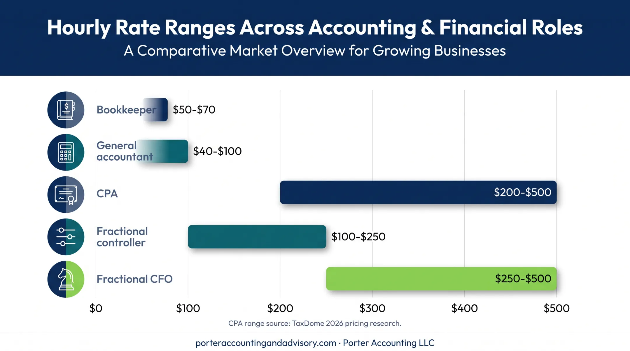 Small business accountant hourly rate comparison by service level