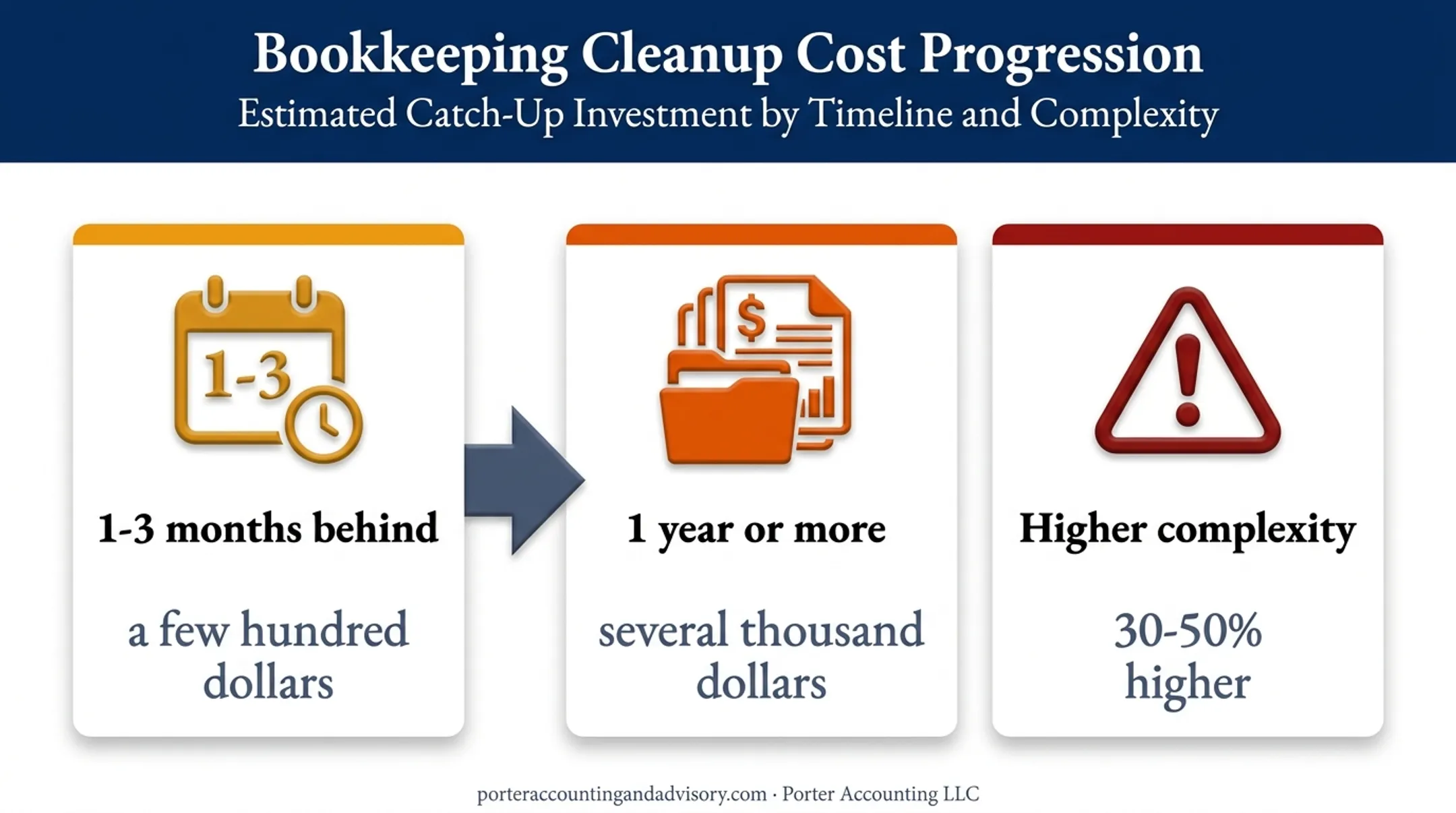 Catch-up bookkeeping cost increases by months behind and business complexity