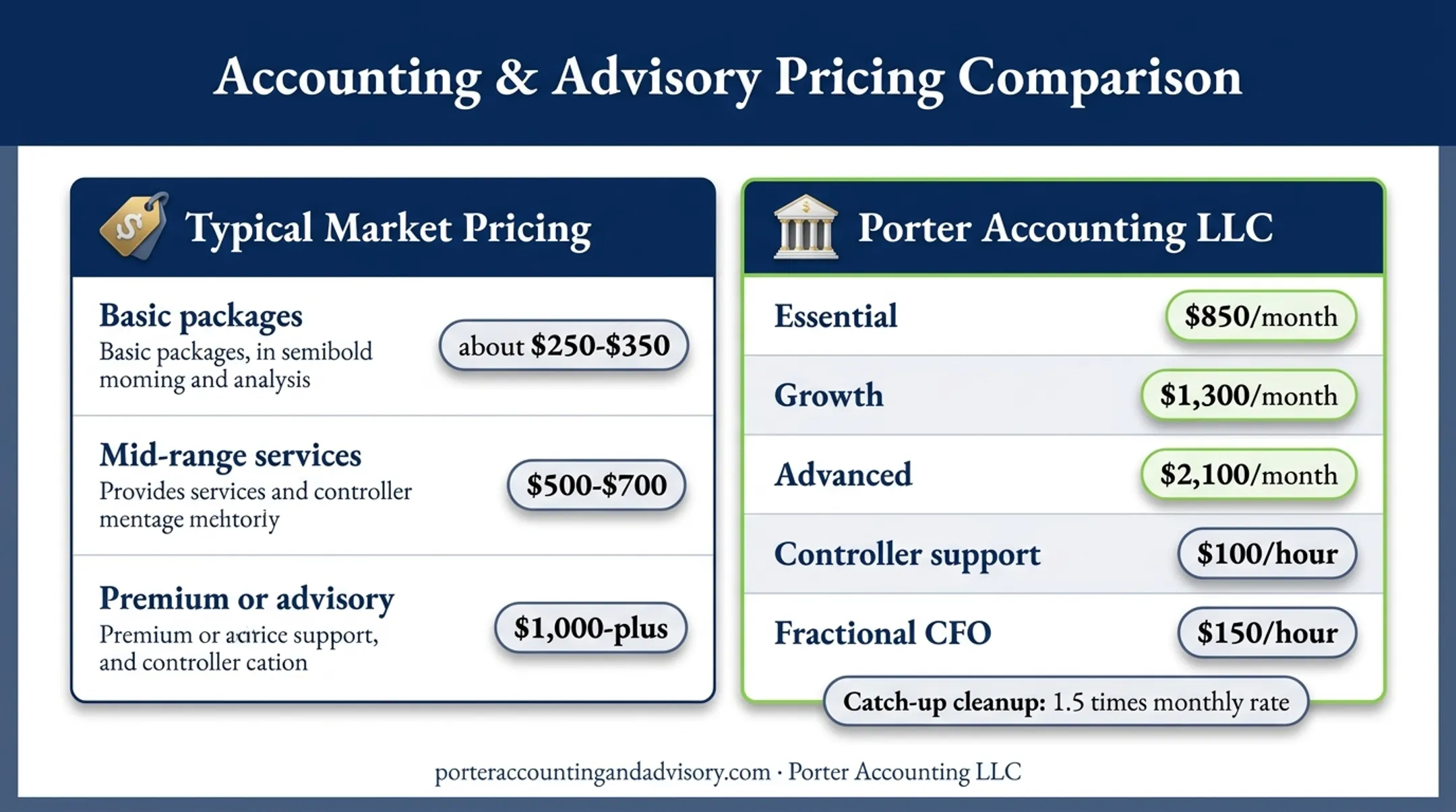 Bookkeeping market pricing and Porter Accounting service tier comparison