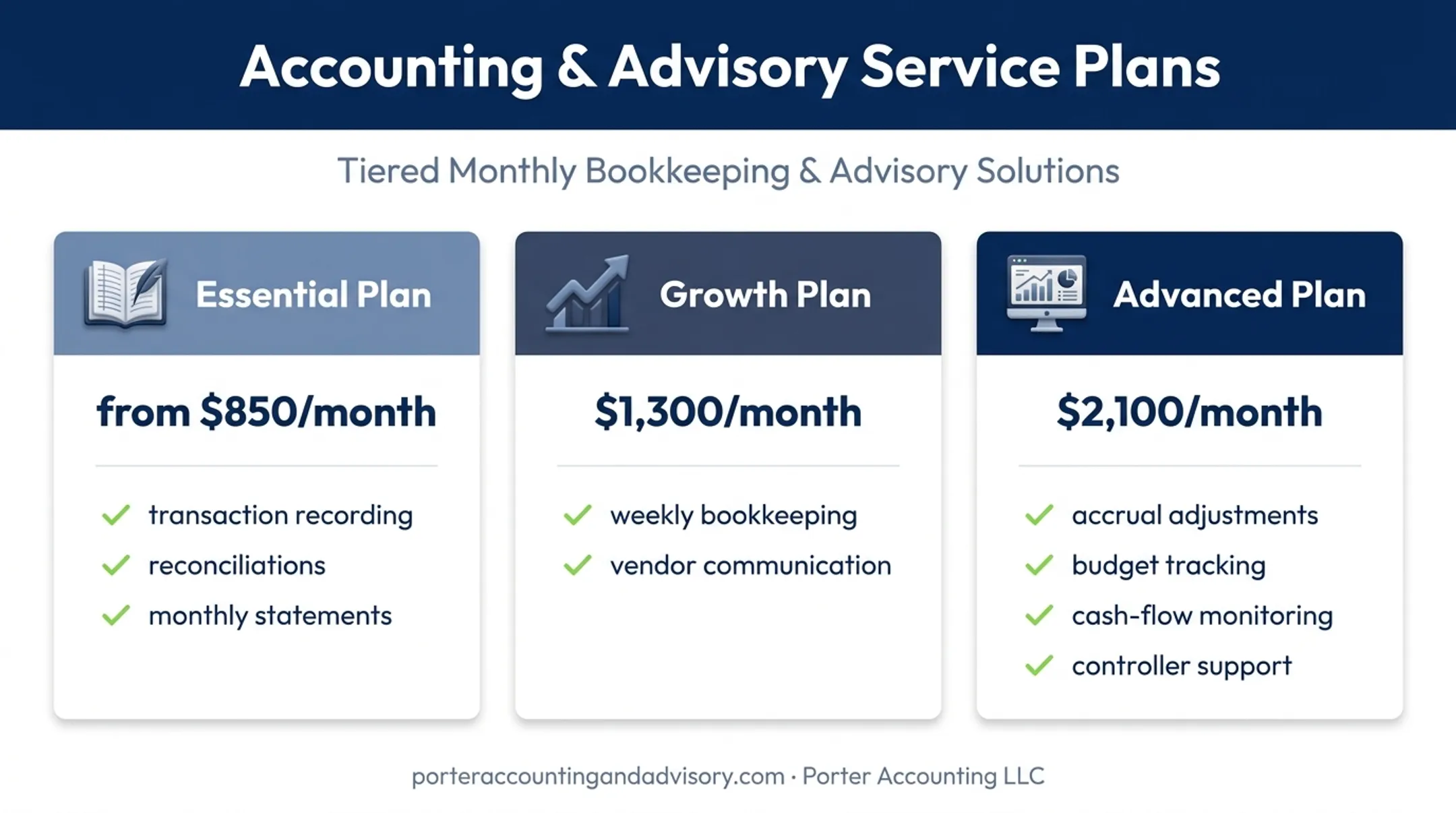 Three-tier bookkeeping service plan comparison with monthly pricing