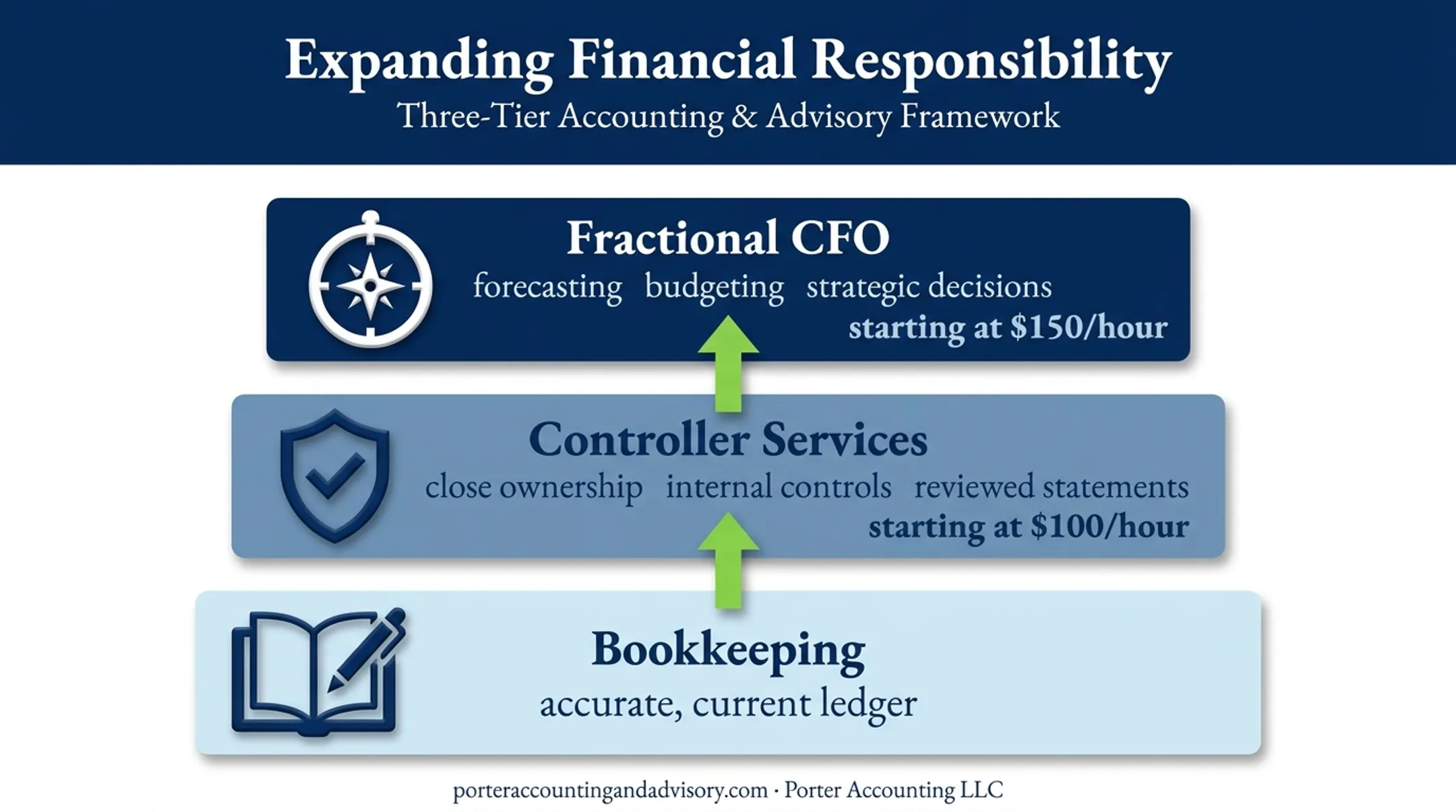 Bookkeeping controller and fractional CFO service hierarchy with pricing