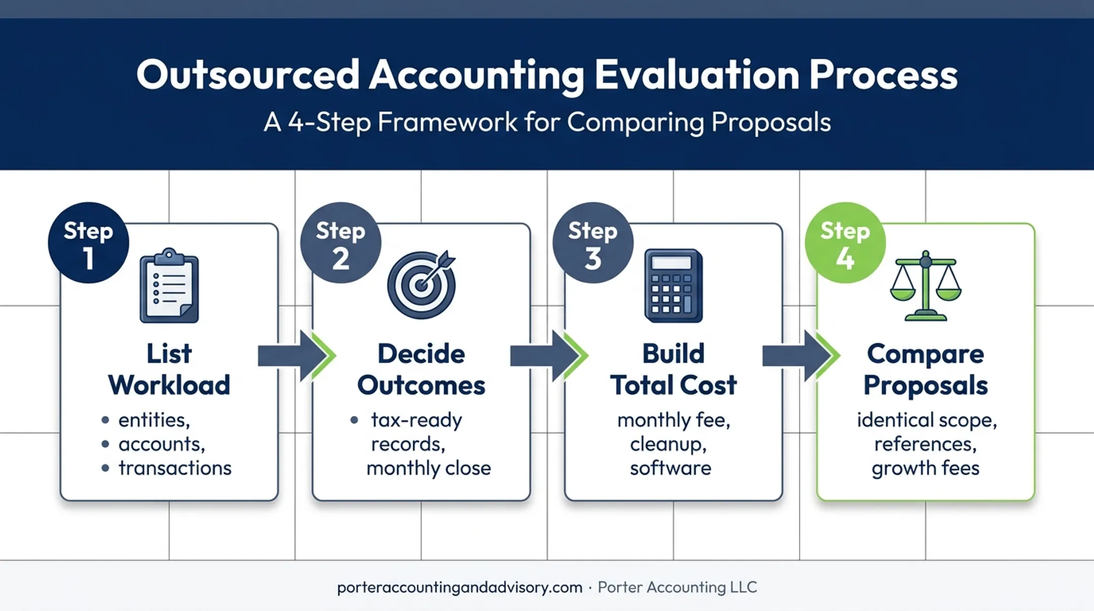 4-step bookkeeping budget planning process from workload to proposals