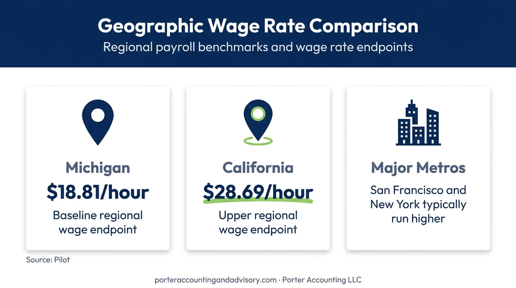 Bookkeeper wage comparison from Michigan to California and major metros
