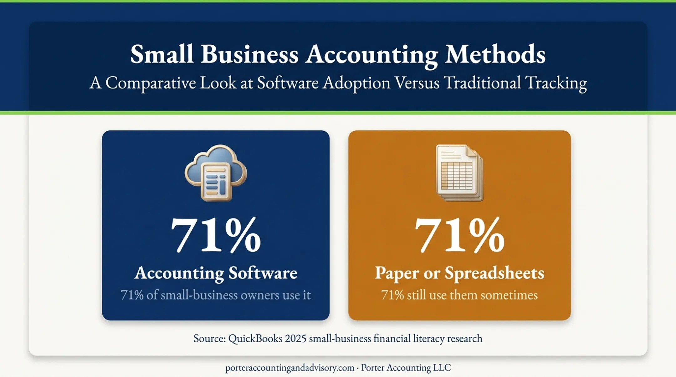 71 percent small businesses using software and paper records