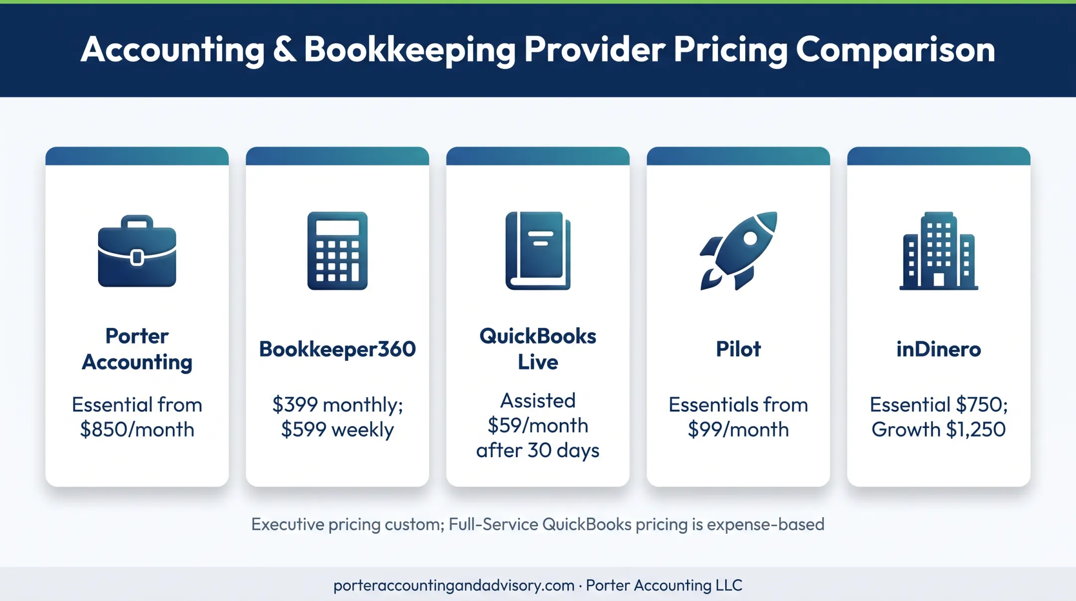 Five virtual accounting providers compared by starting monthly pricing
