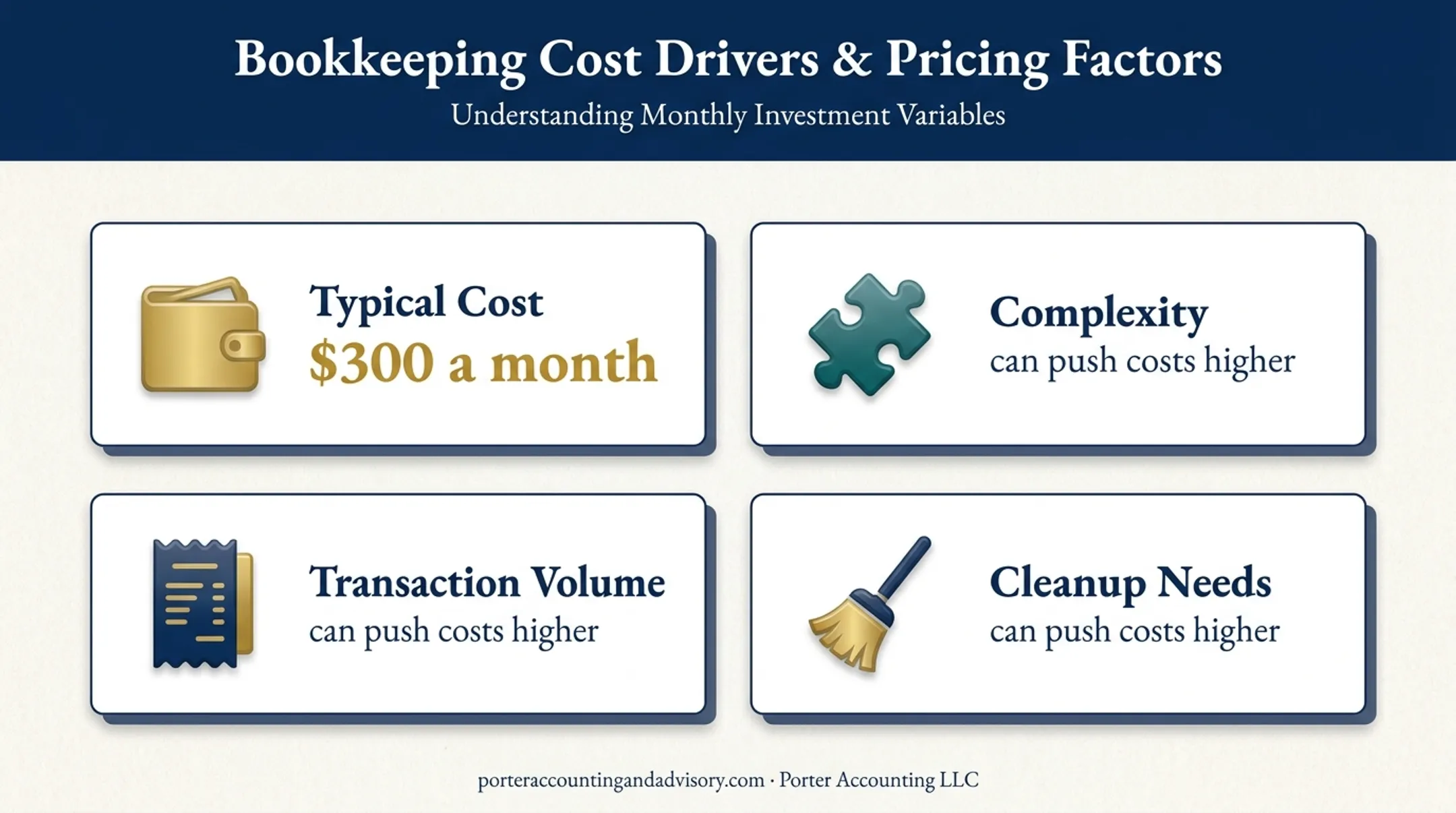 Small business bookkeeping cost drivers and typical monthly pricing