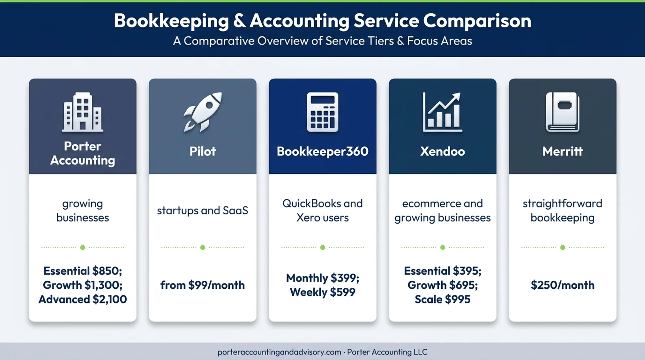 Five US bookkeeping providers compared by pricing and business fit