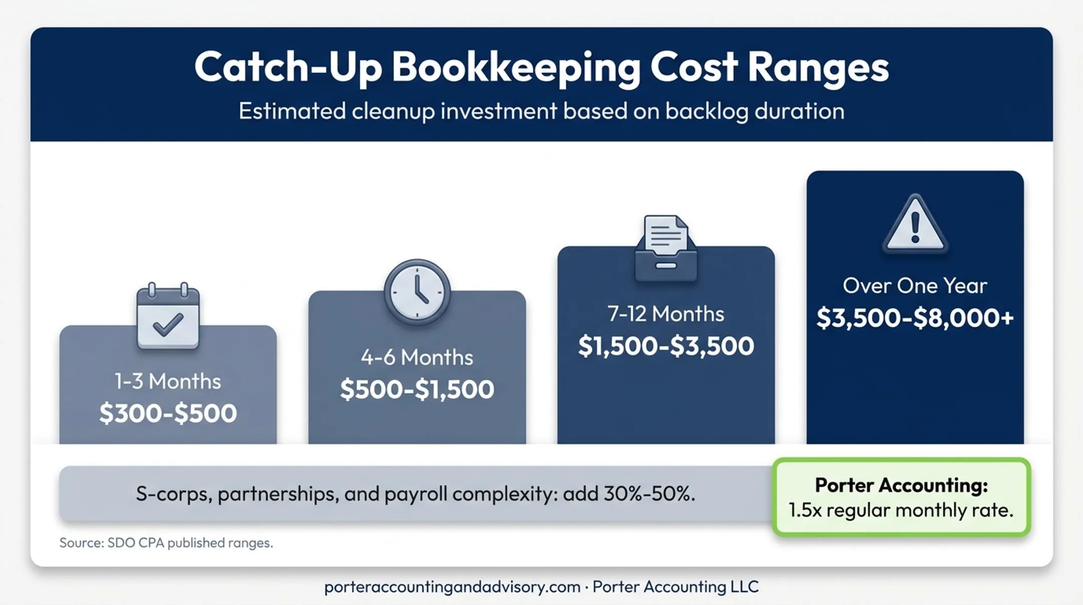 Bookkeeping cleanup cost ranges by backlog length