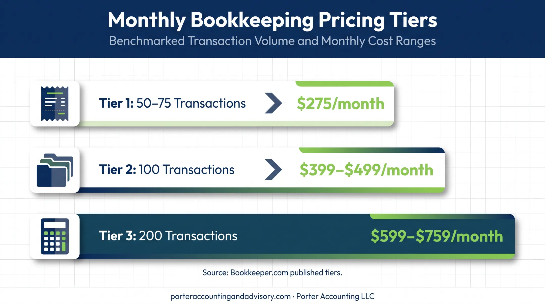 Bookkeeping monthly pricing by transaction volume tiers