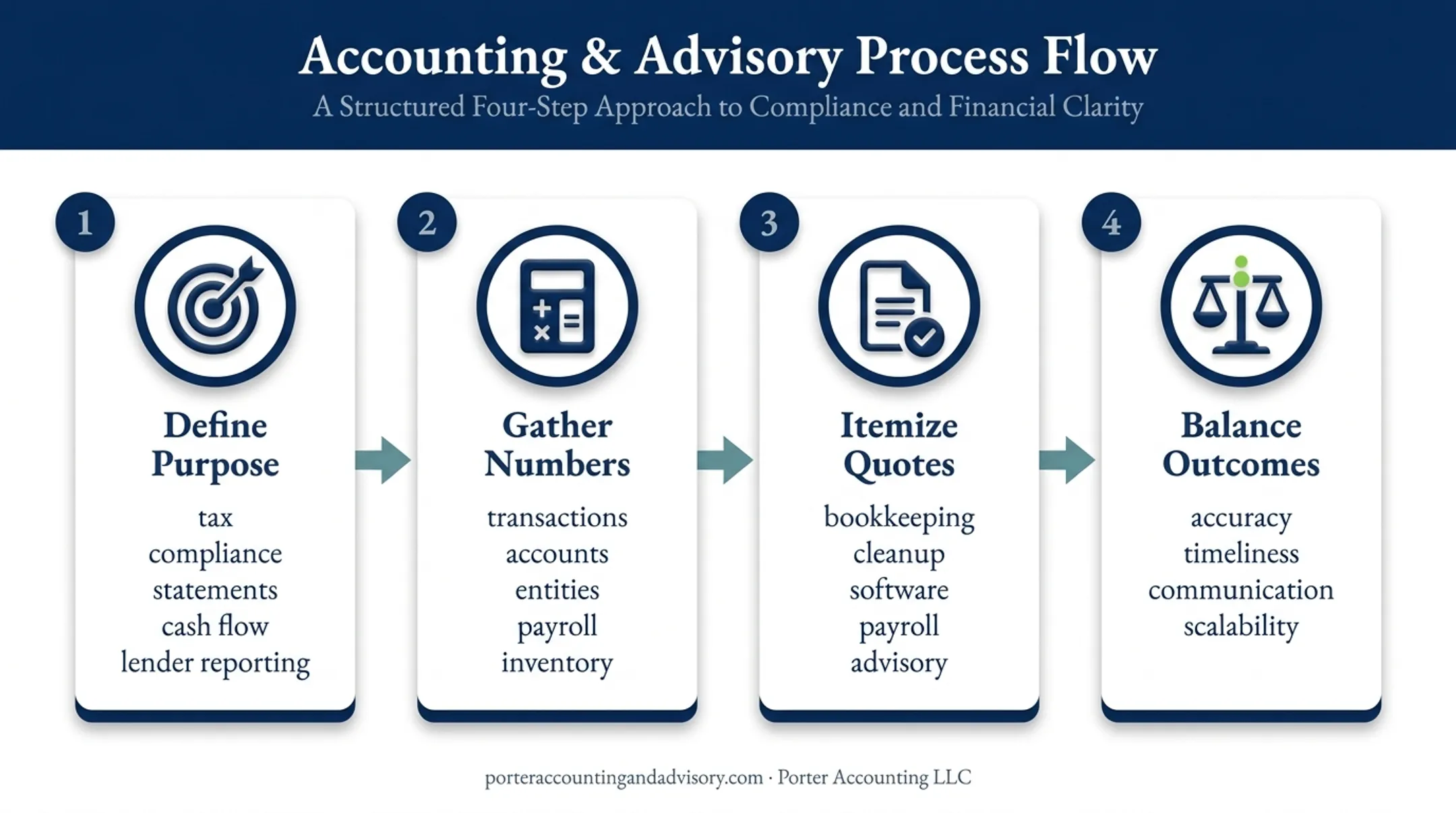 Four-step bookkeeping budgeting process from purpose to outcomes
