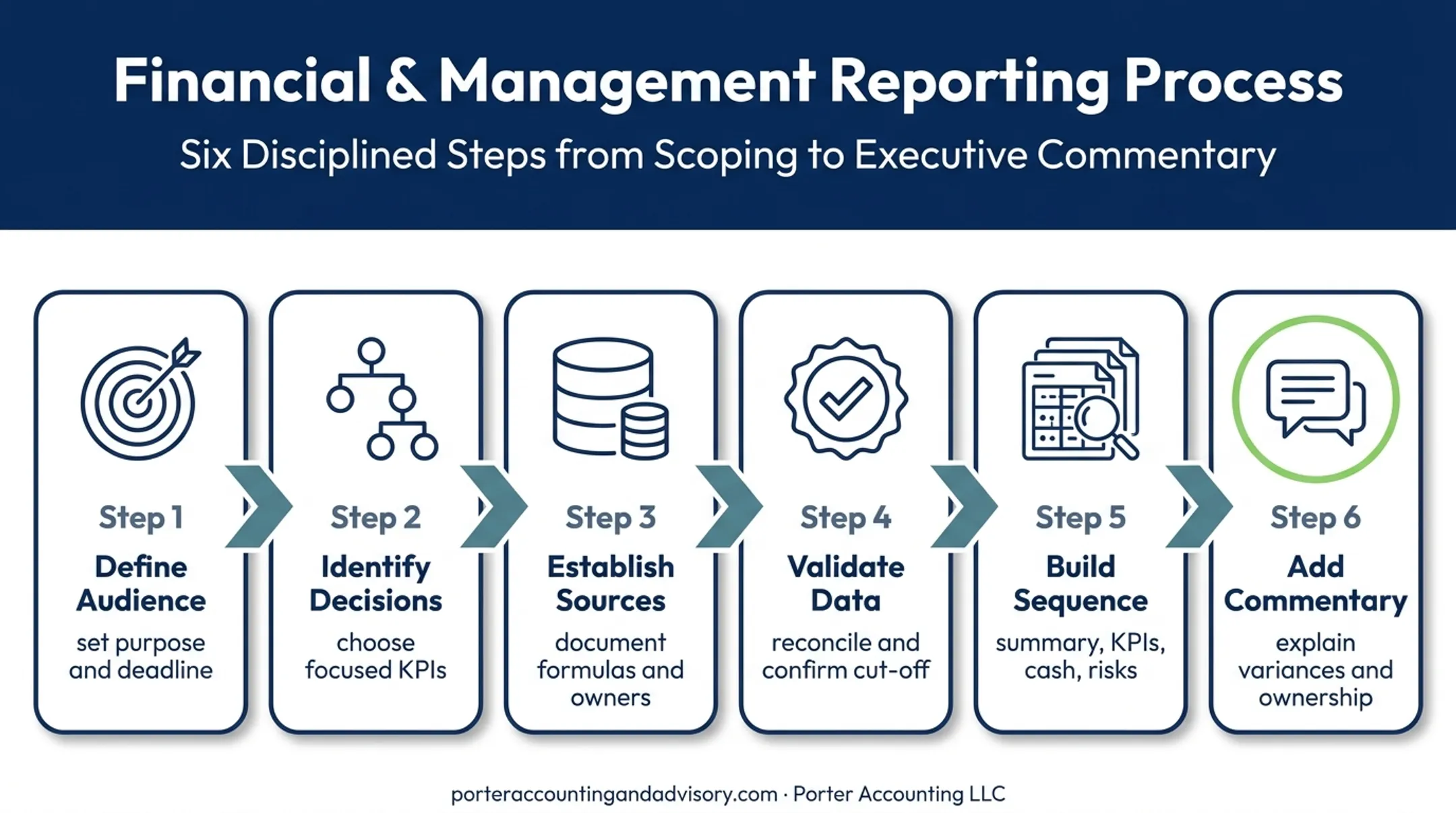 Six-step management report compilation process from purpose to action