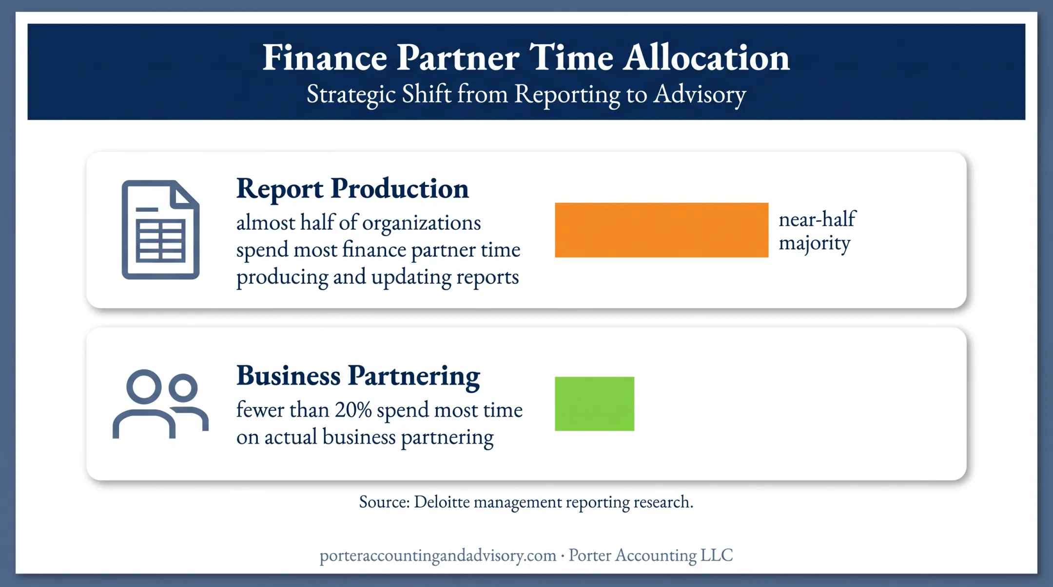 Management reporting time allocation comparison from Deloitte research