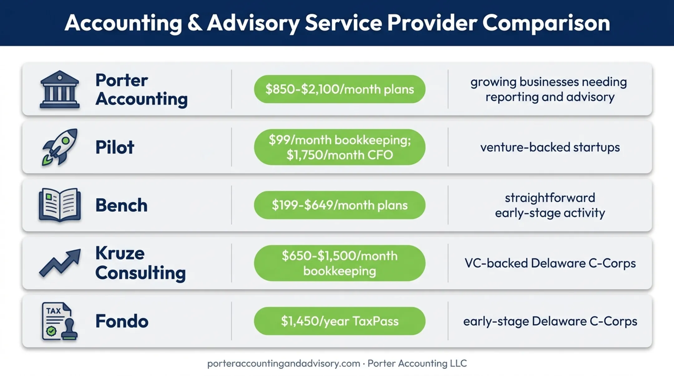Startup accounting provider pricing and stage-fit comparison chart