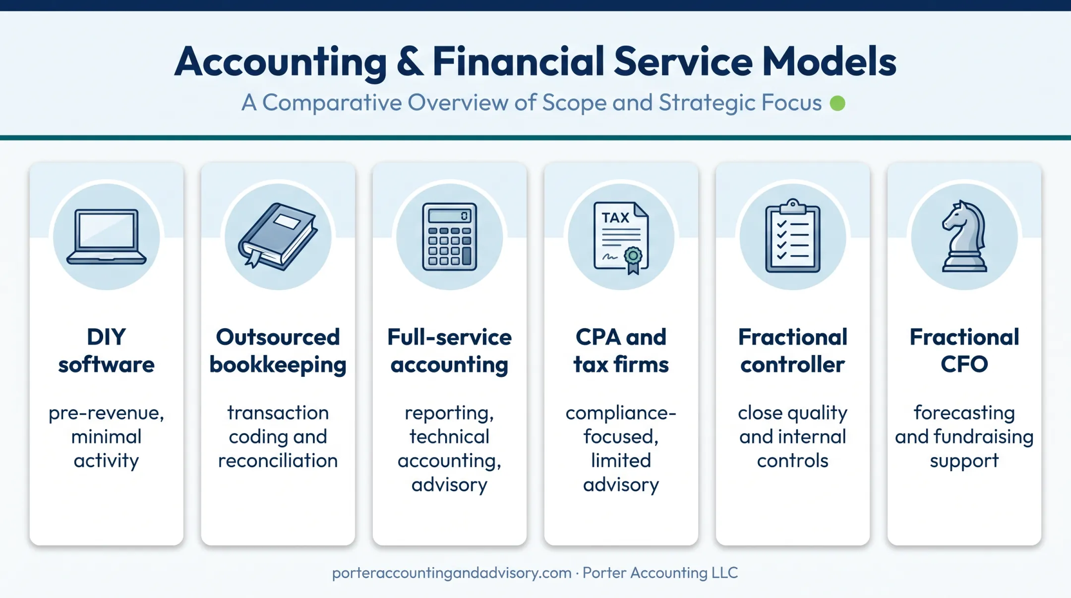 Six startup accounting service models compared by scope and purpose
