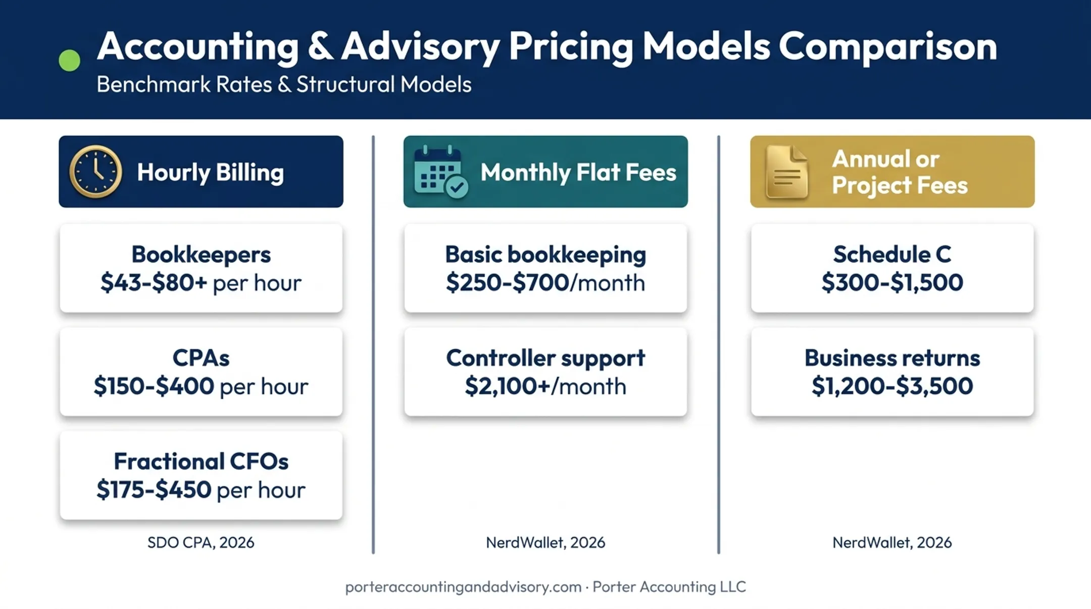 Three accounting pricing models with hourly monthly and project costs