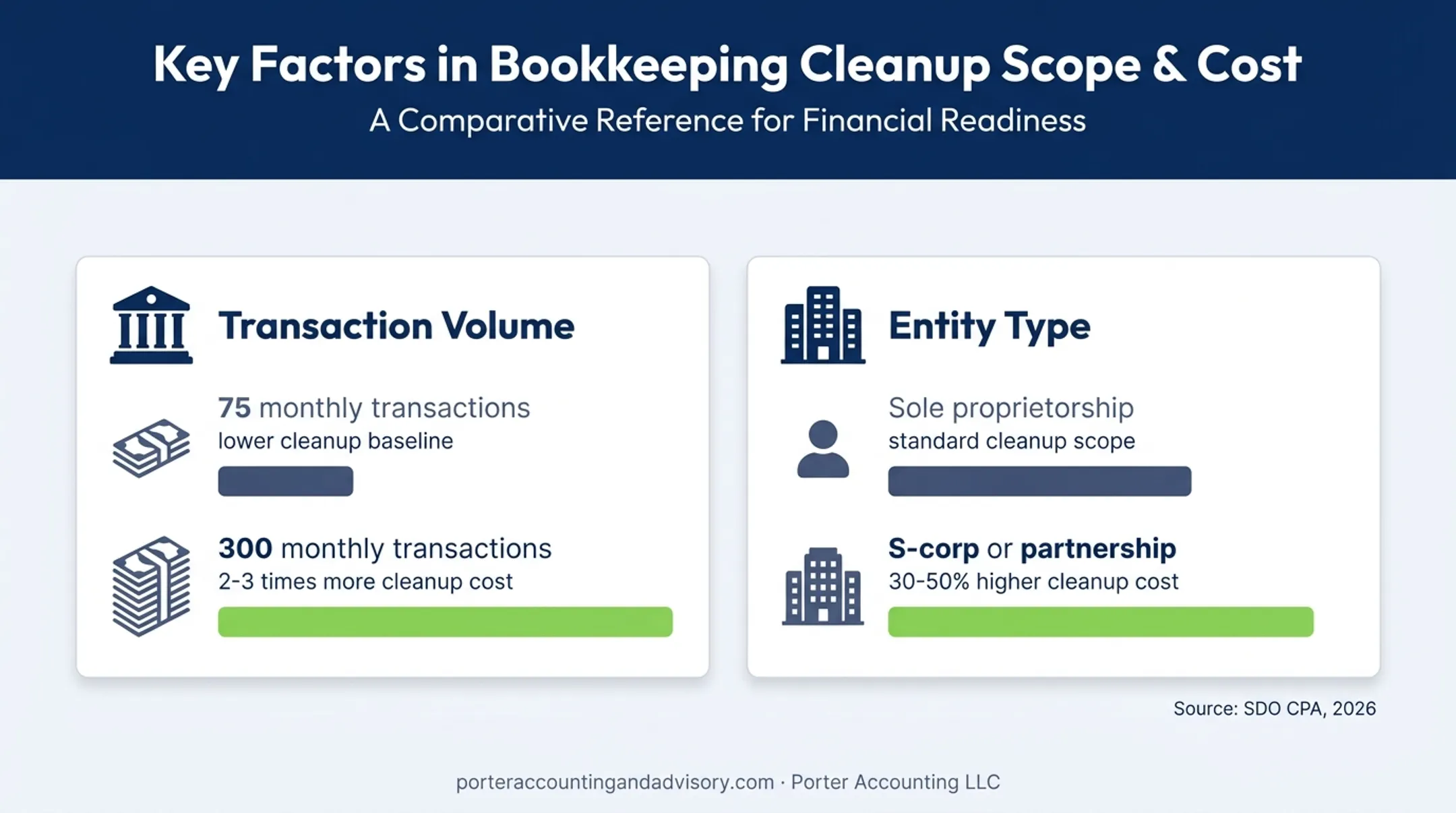 Accounting cleanup cost comparison by transaction volume and entity type
