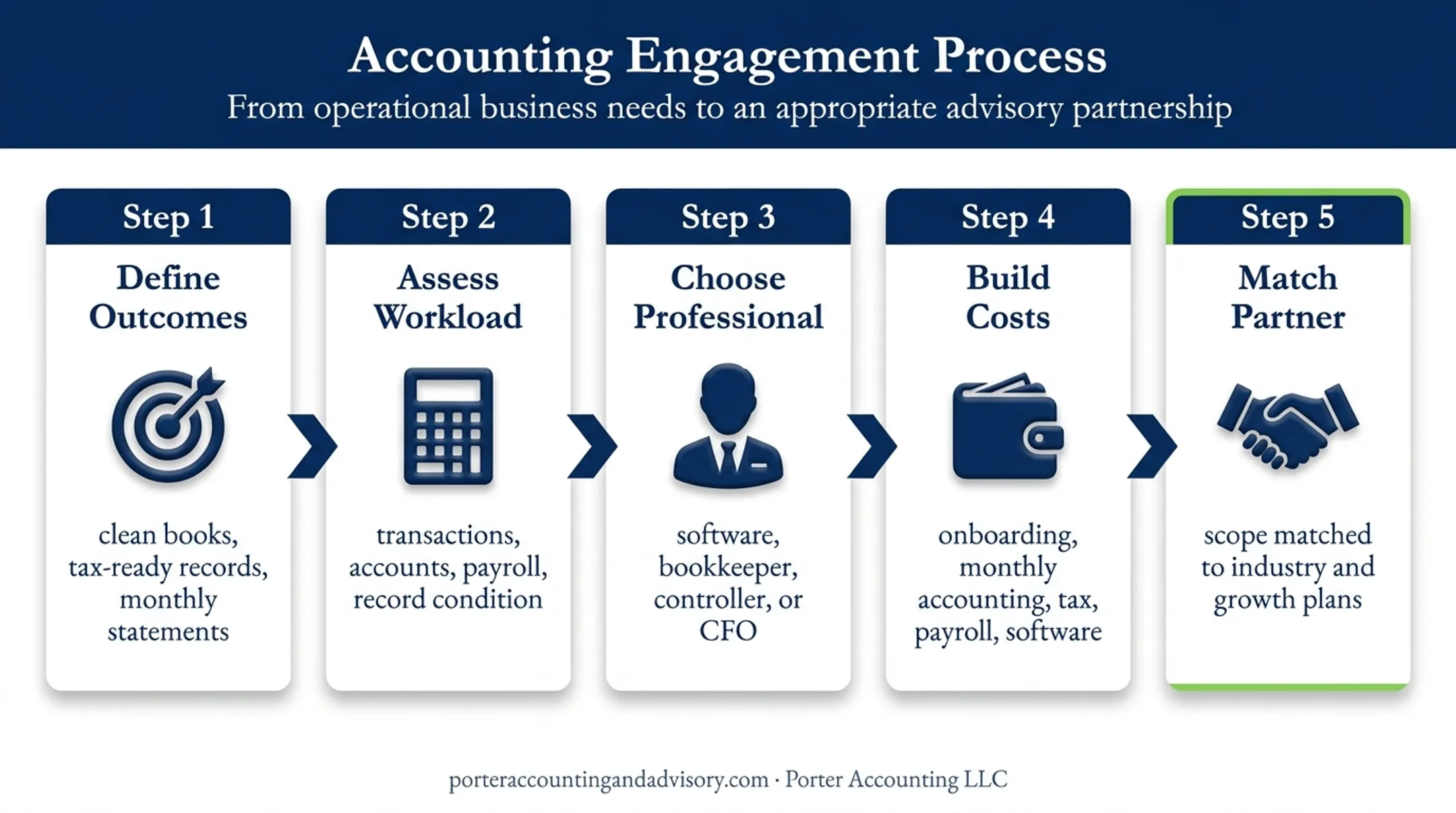 Five-step accounting budget planning process for growing businesses