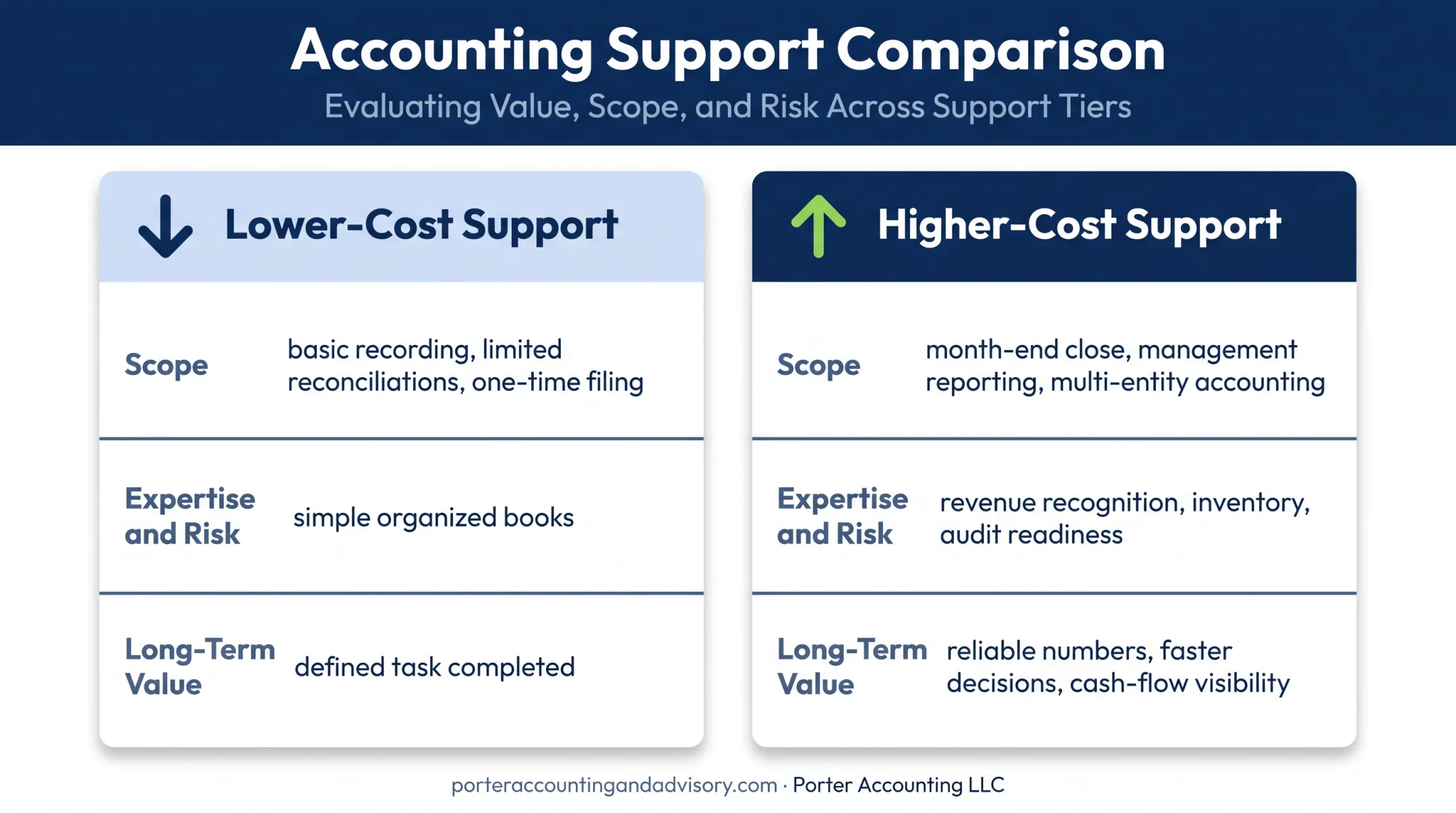Low-cost versus high-cost accounting support comparison infographic