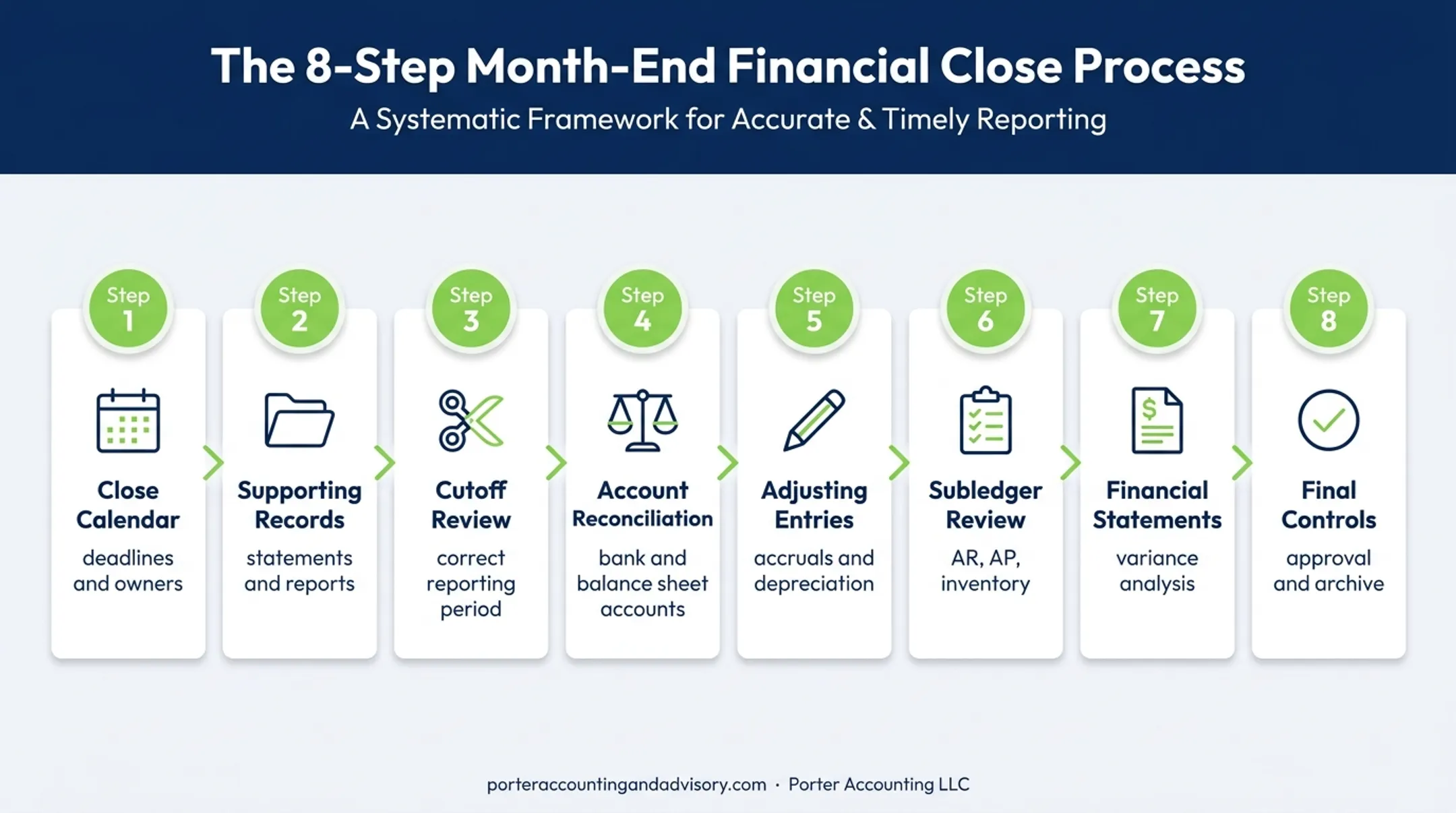Eight-step year-end close checklist from calendar setup to final approval