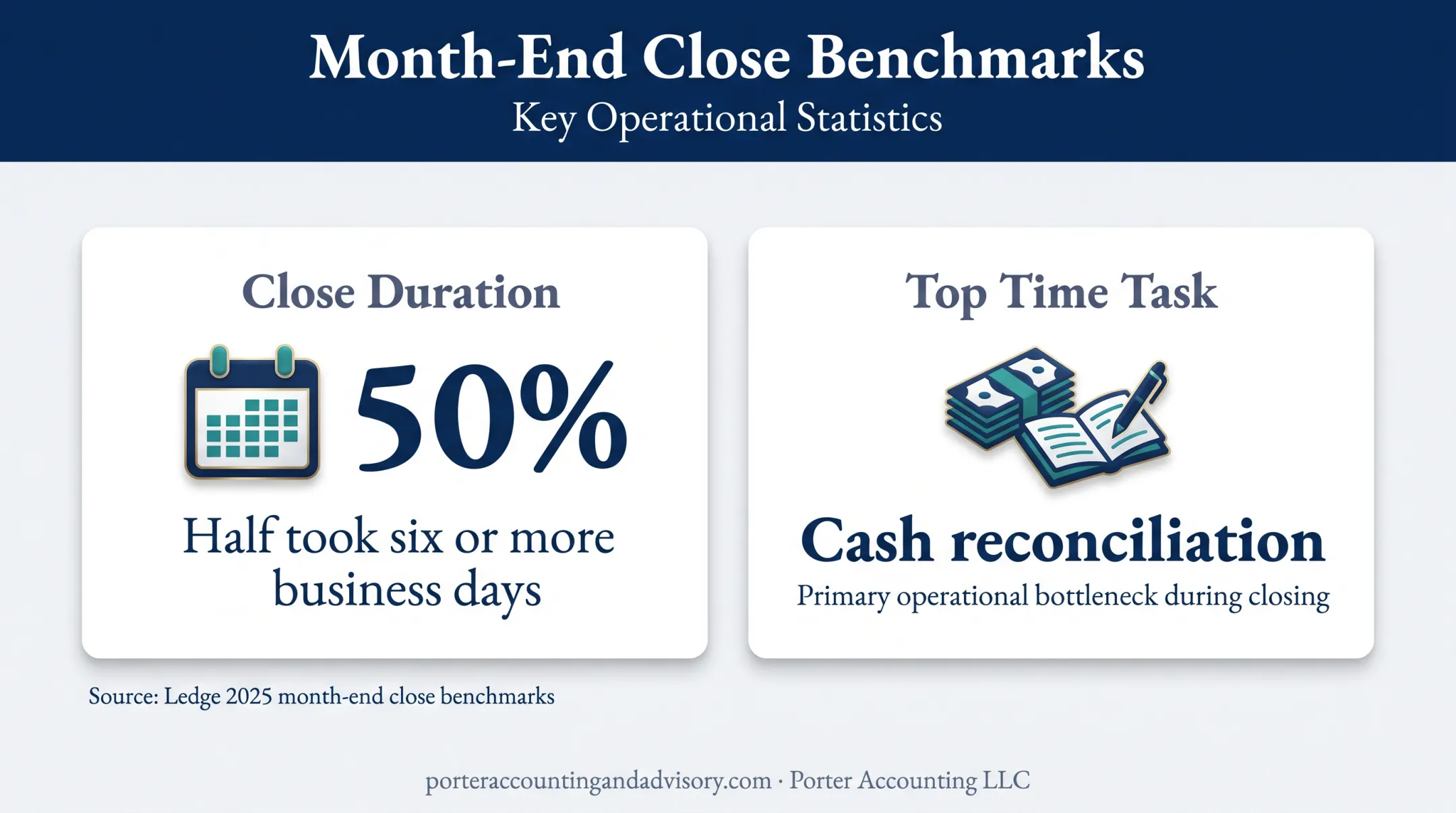 Year-end close benchmark showing six-day duration and cash reconciliation workload