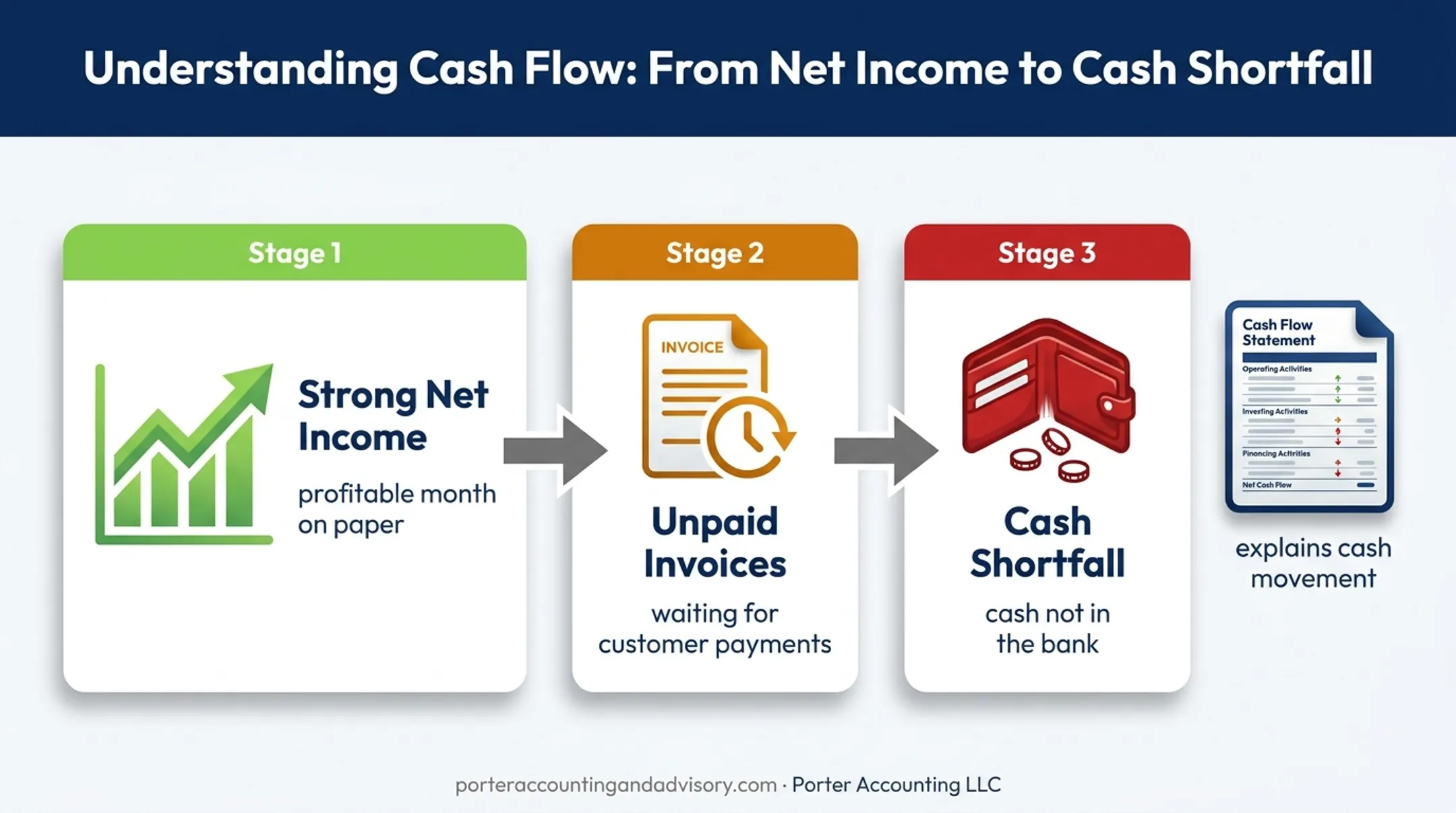How strong net income can still lead to cash shortfall