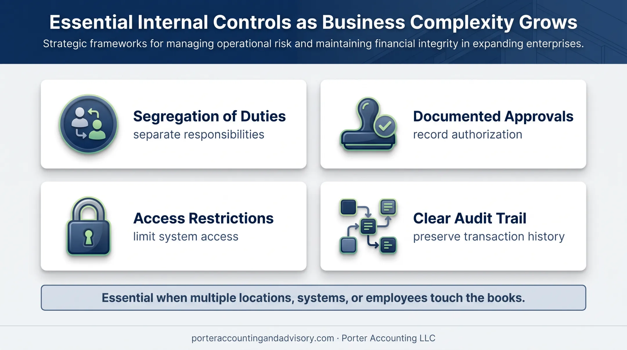 Four internal controls for reliable financial reporting