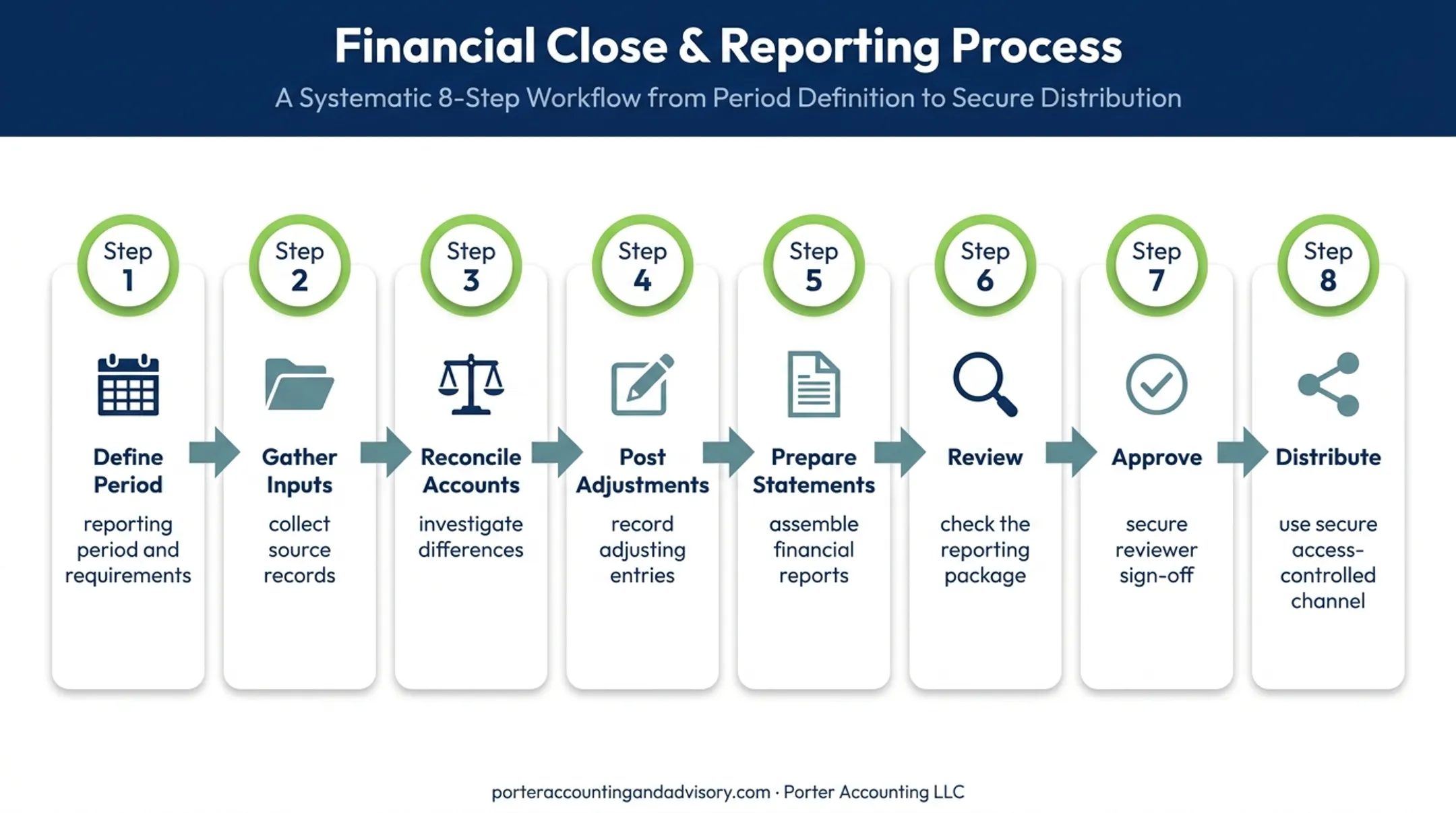 Eight-step financial statement preparation process flow