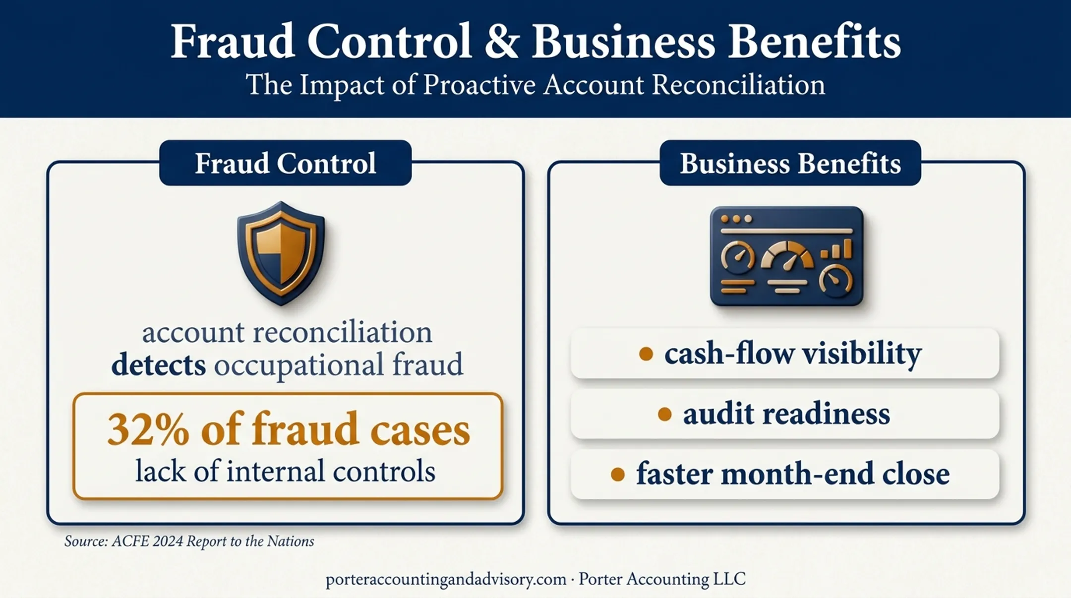 Account reconciliation fraud control statistic and business benefits