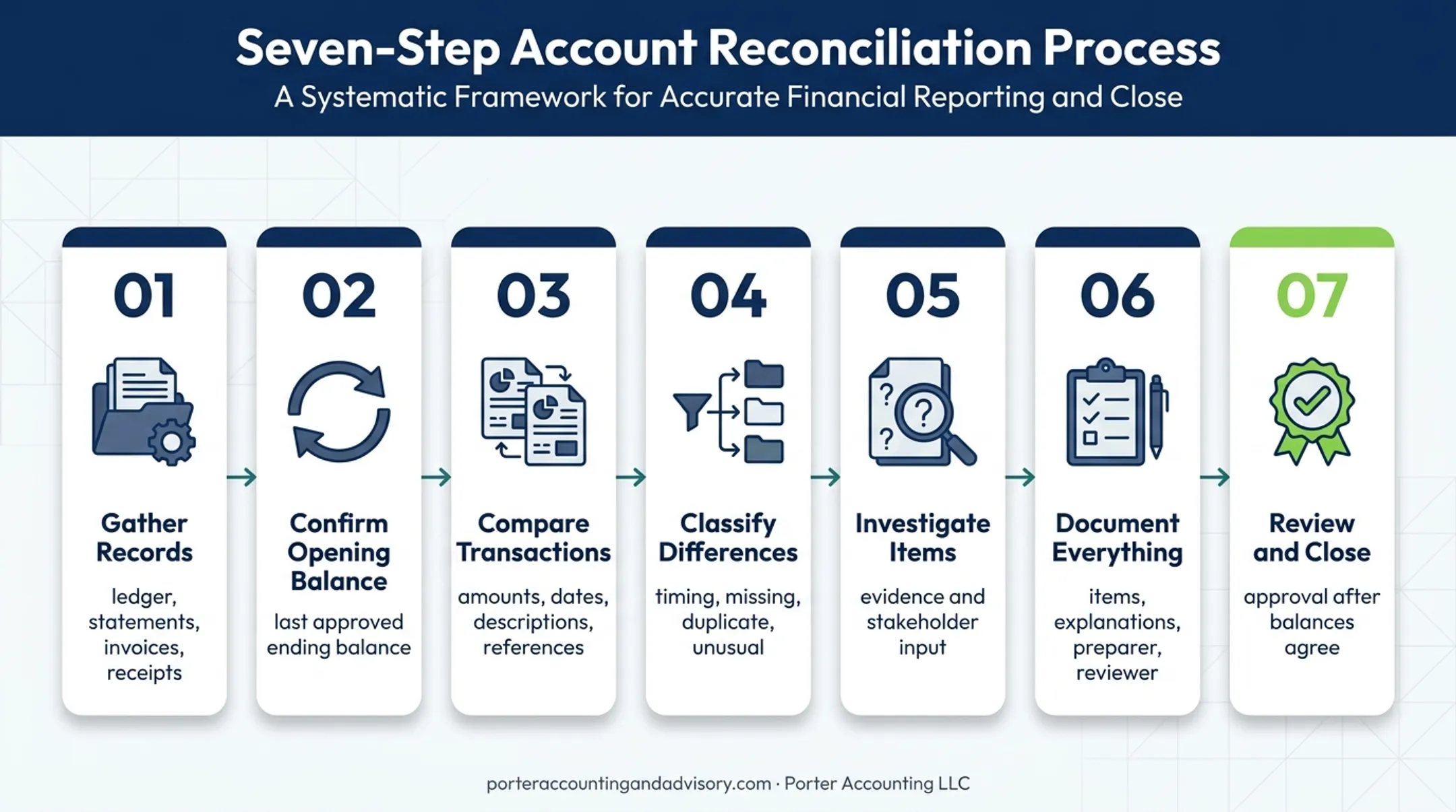 Seven-step account reconciliation workflow from records to close