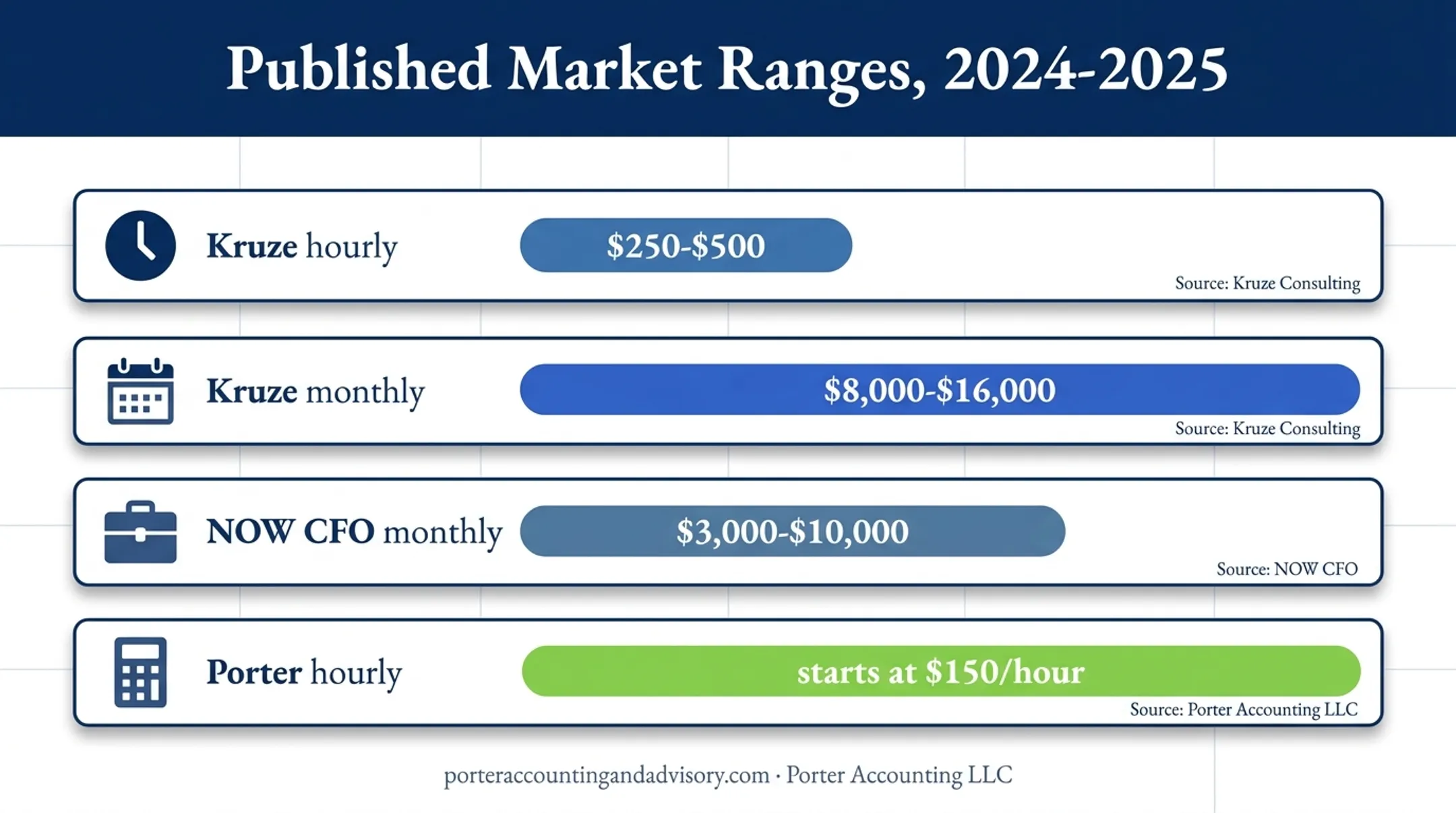 Fractional CFO pricing ranges from published market sources