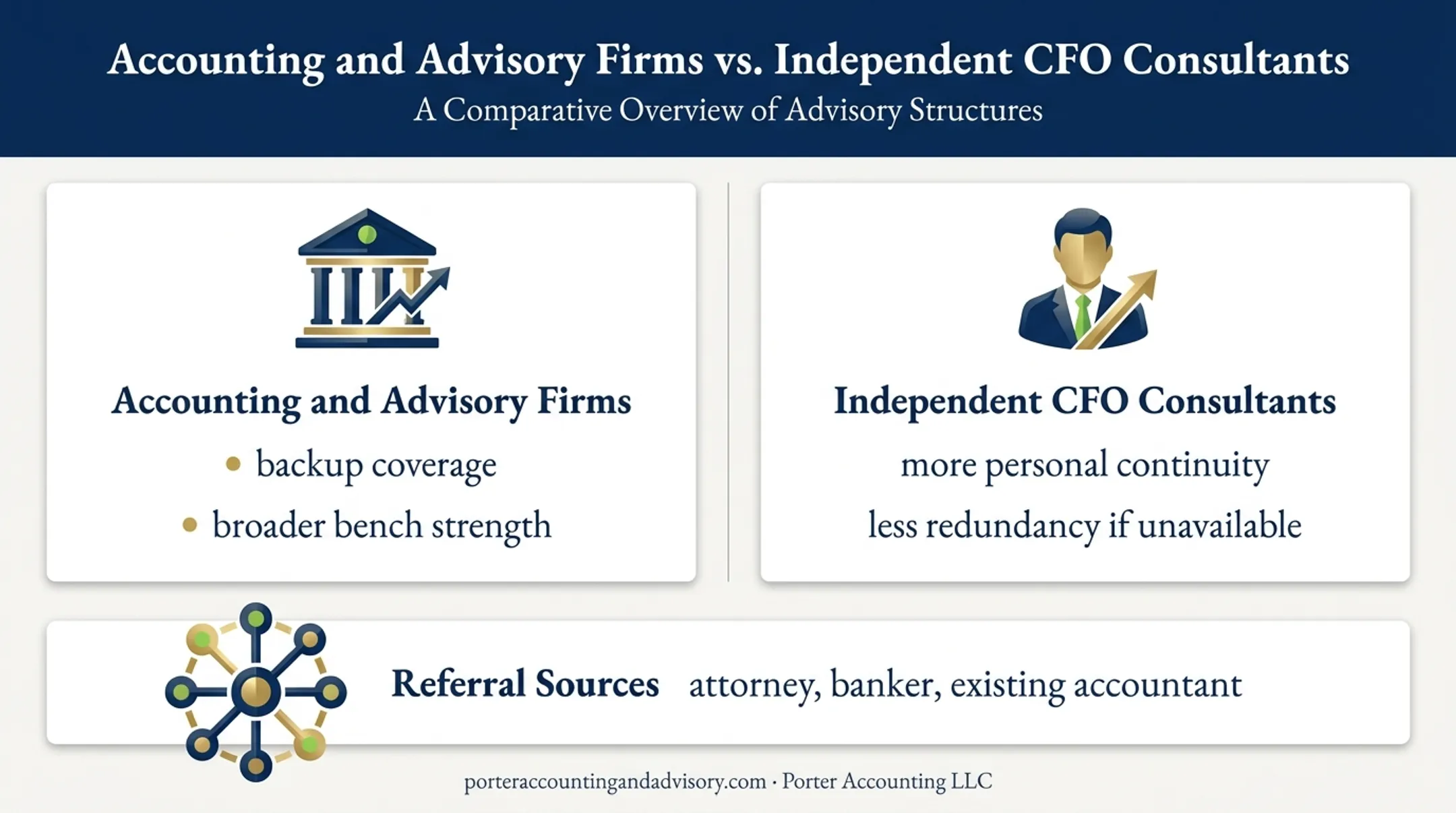 Fractional CFO provider options and continuity tradeoffs comparison
