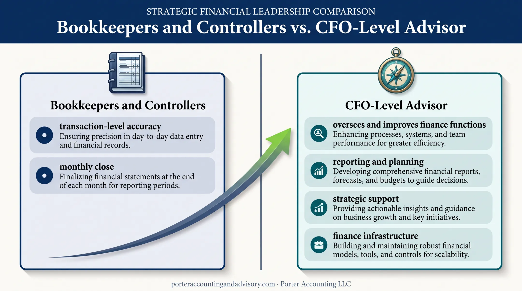 Bookkeeper controller and CFO responsibilities comparison infographic