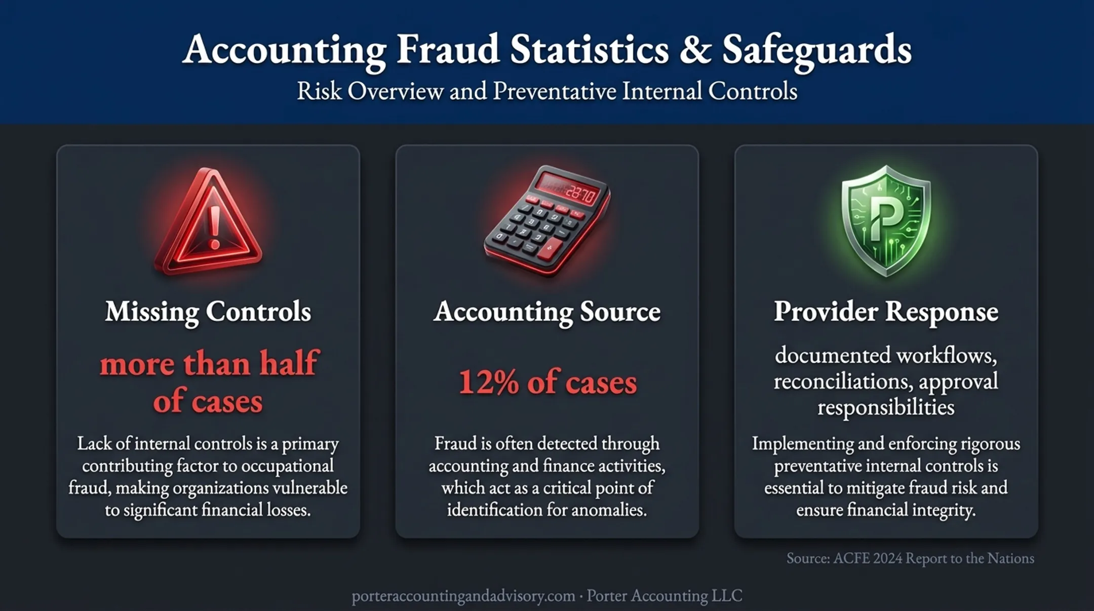 Occupational fraud control statistics and accounting safeguards infographic