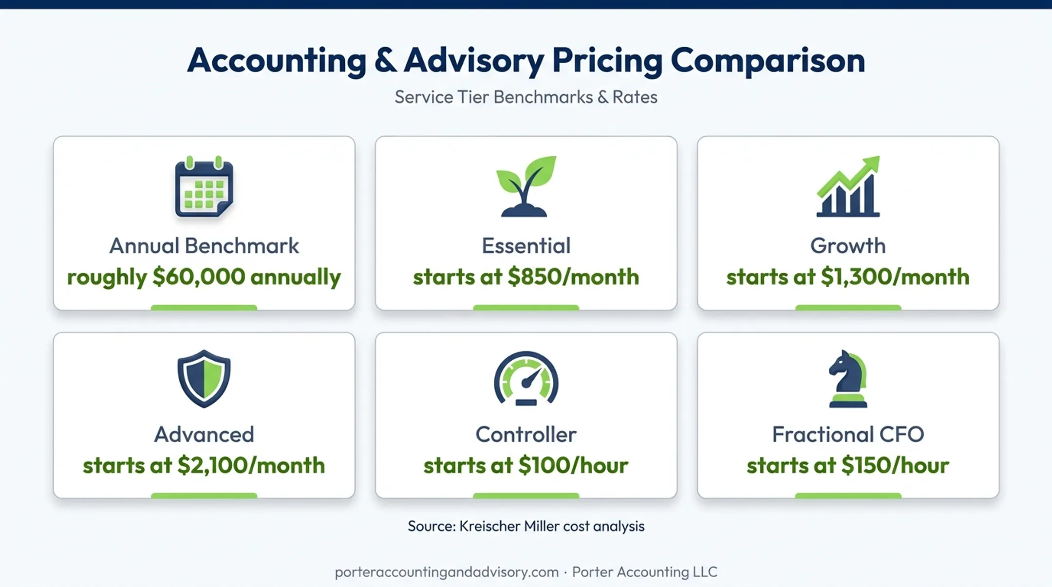 Outsourced accounting pricing benchmarks and service plans comparison