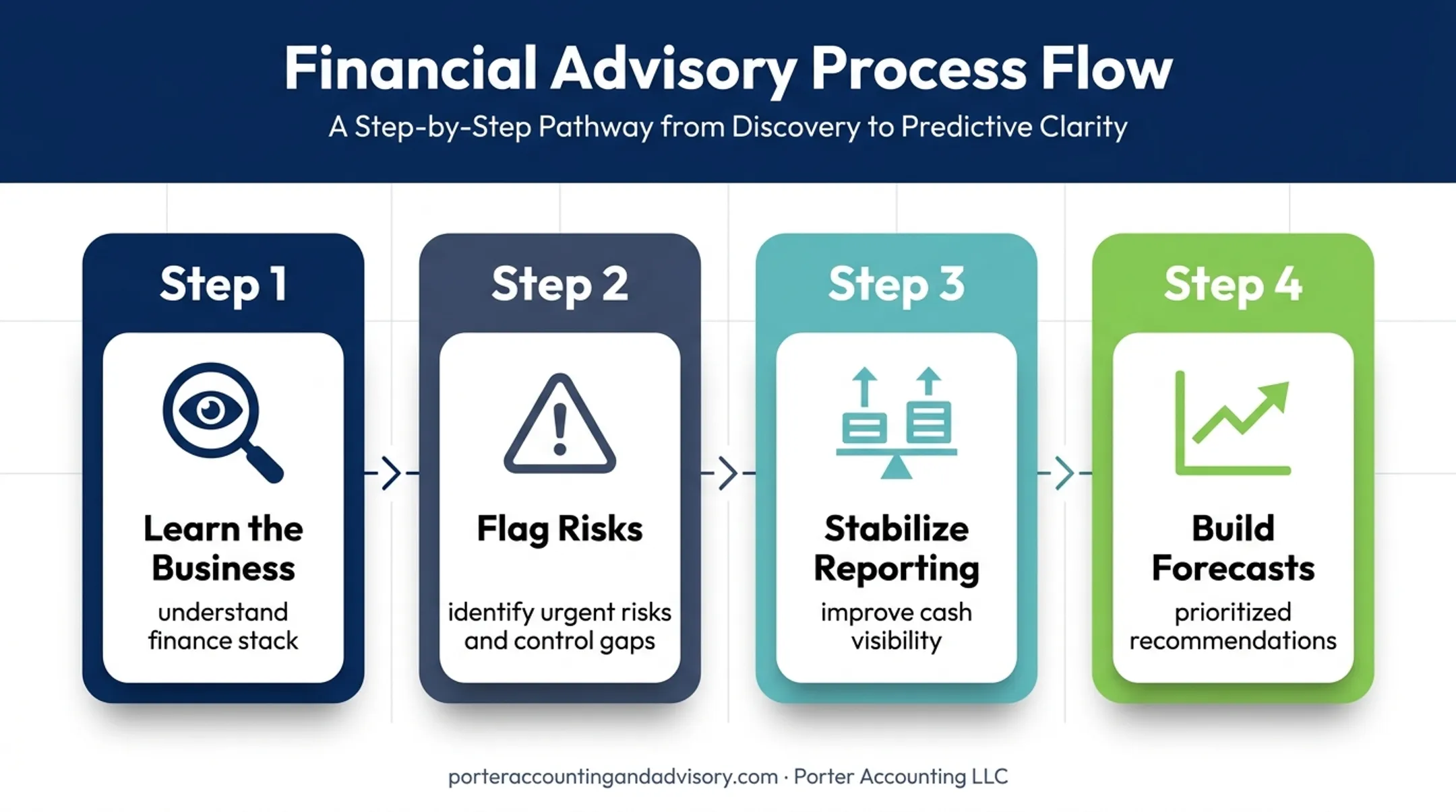 Four-step fractional CFO engagement process from discovery to recommendations