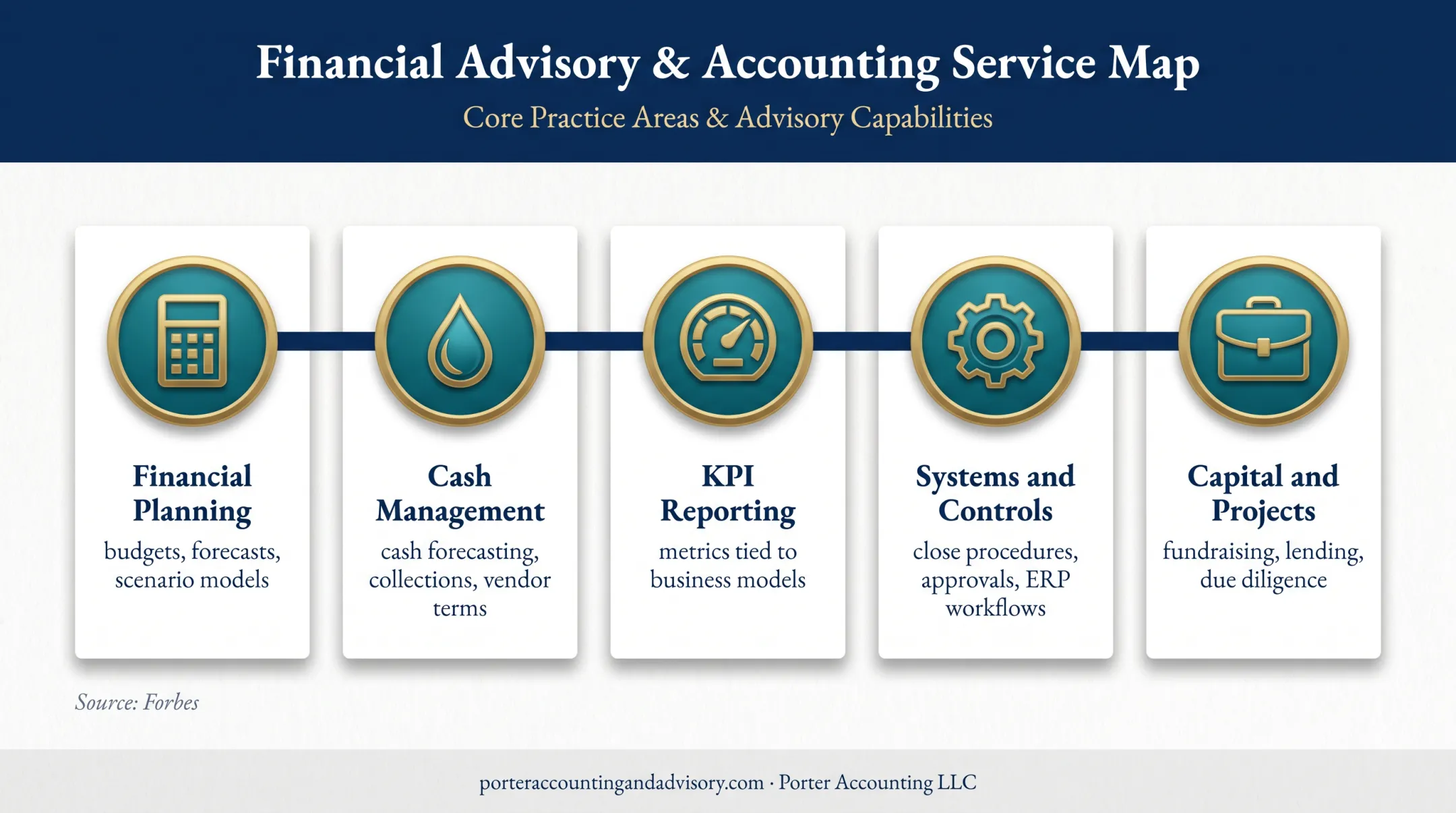 Five fractional CFO service areas from planning to capital support