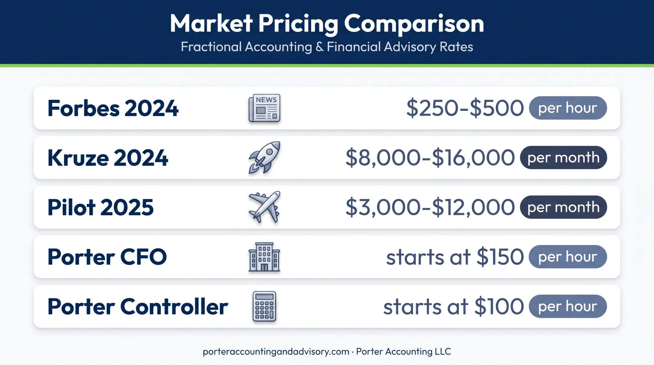 Fractional CFO hourly and monthly market pricing comparison chart